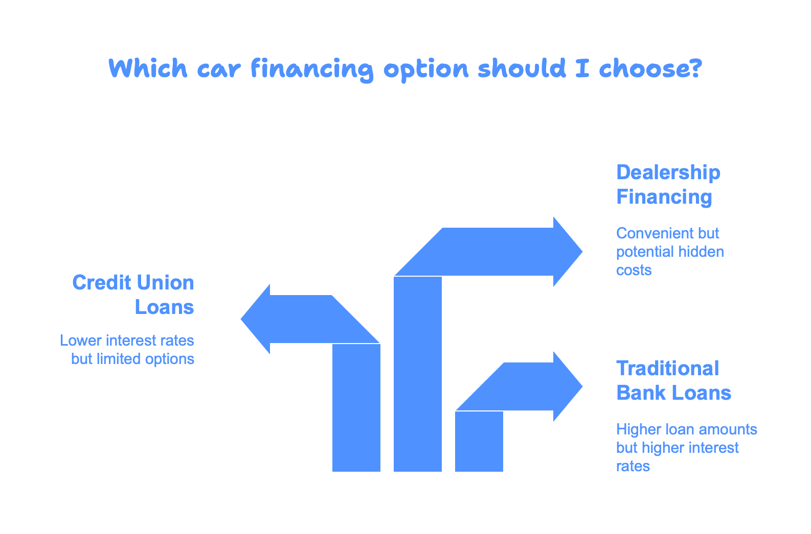 A graphic exploring car financing options.