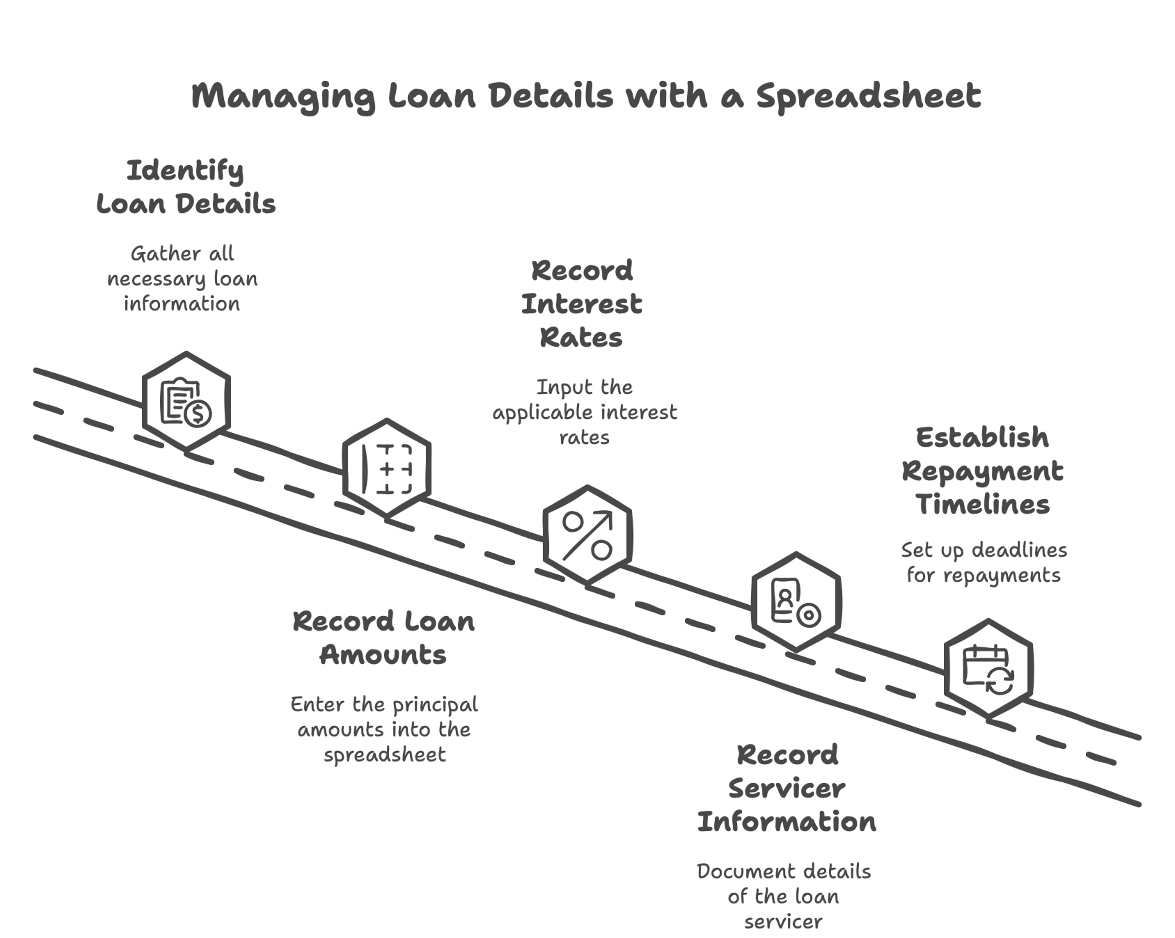 A graphic showing the steps to using a spreadsheet to manage your loan details.