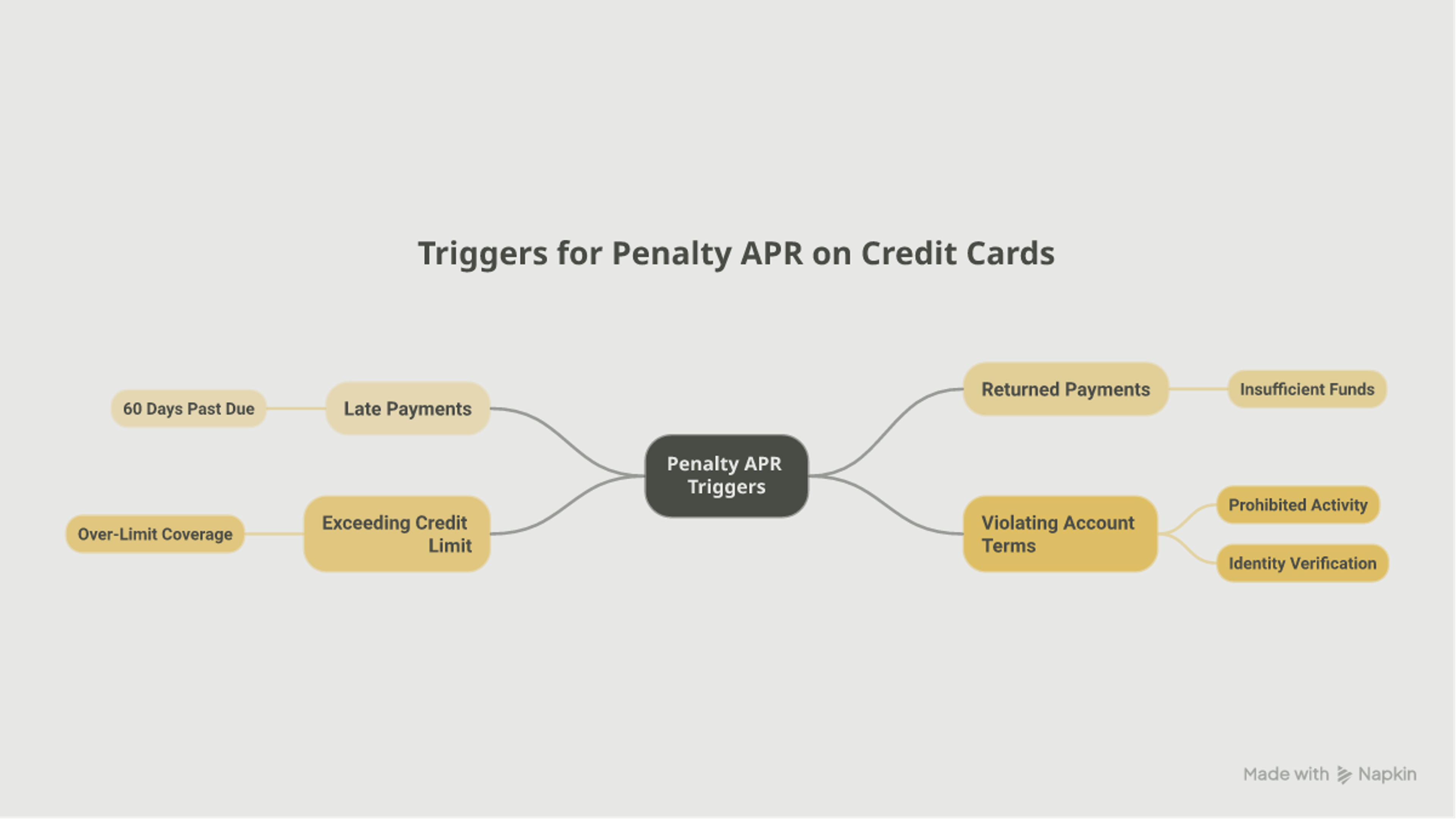Mindmap of four common triggers for a credit card penalty APR: late payments, returned payments, exceeding the credit limit, and violating other account terms