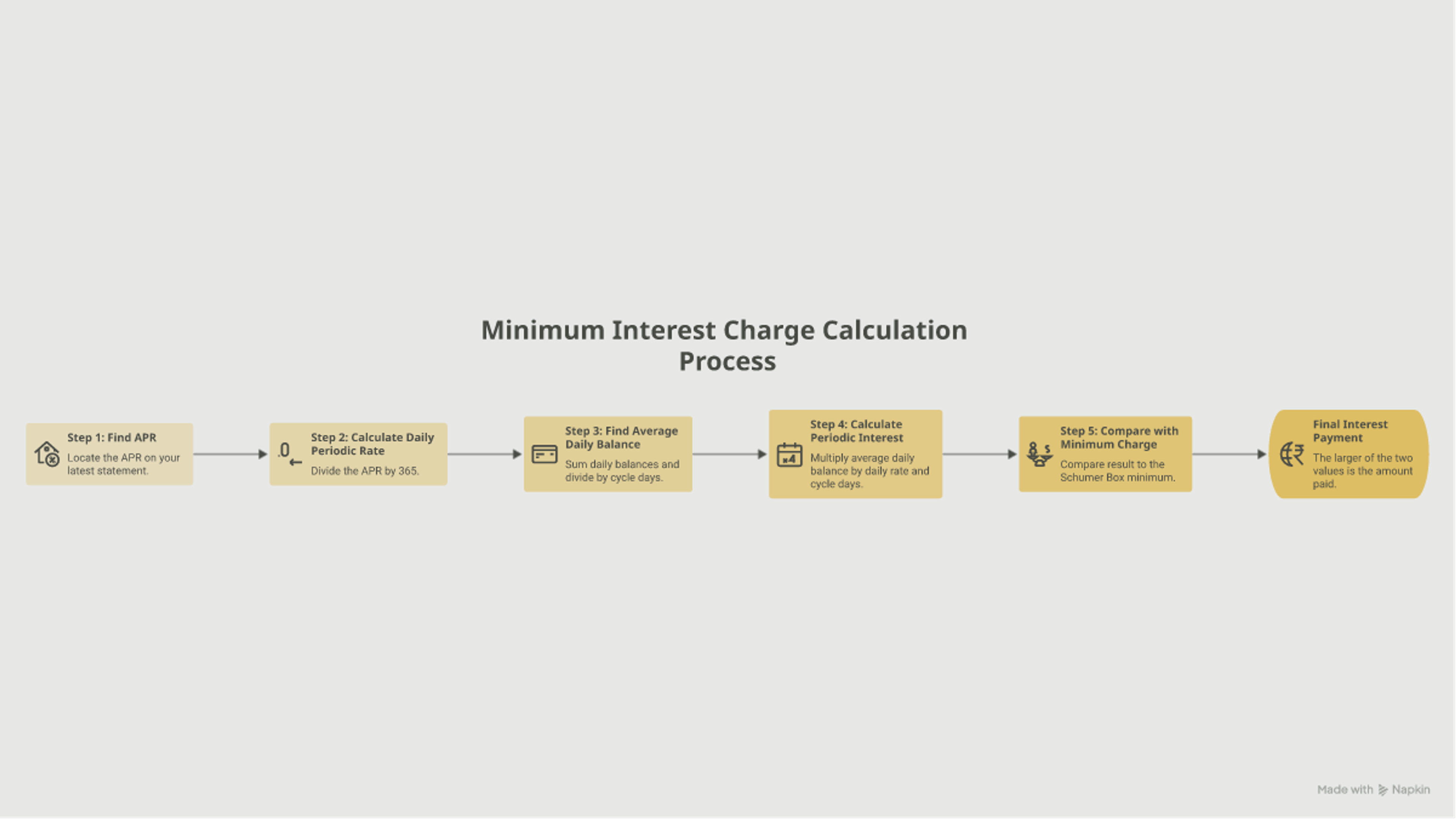 Five-step flowchart for calculating credit card interest and comparing it to the card's minimum interest charge