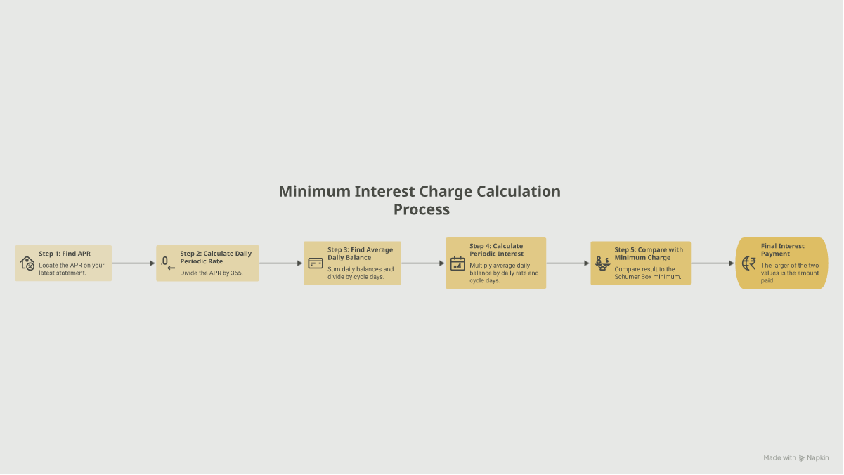 Five-step flowchart for calculating credit card interest and comparing it to the card's minimum interest charge