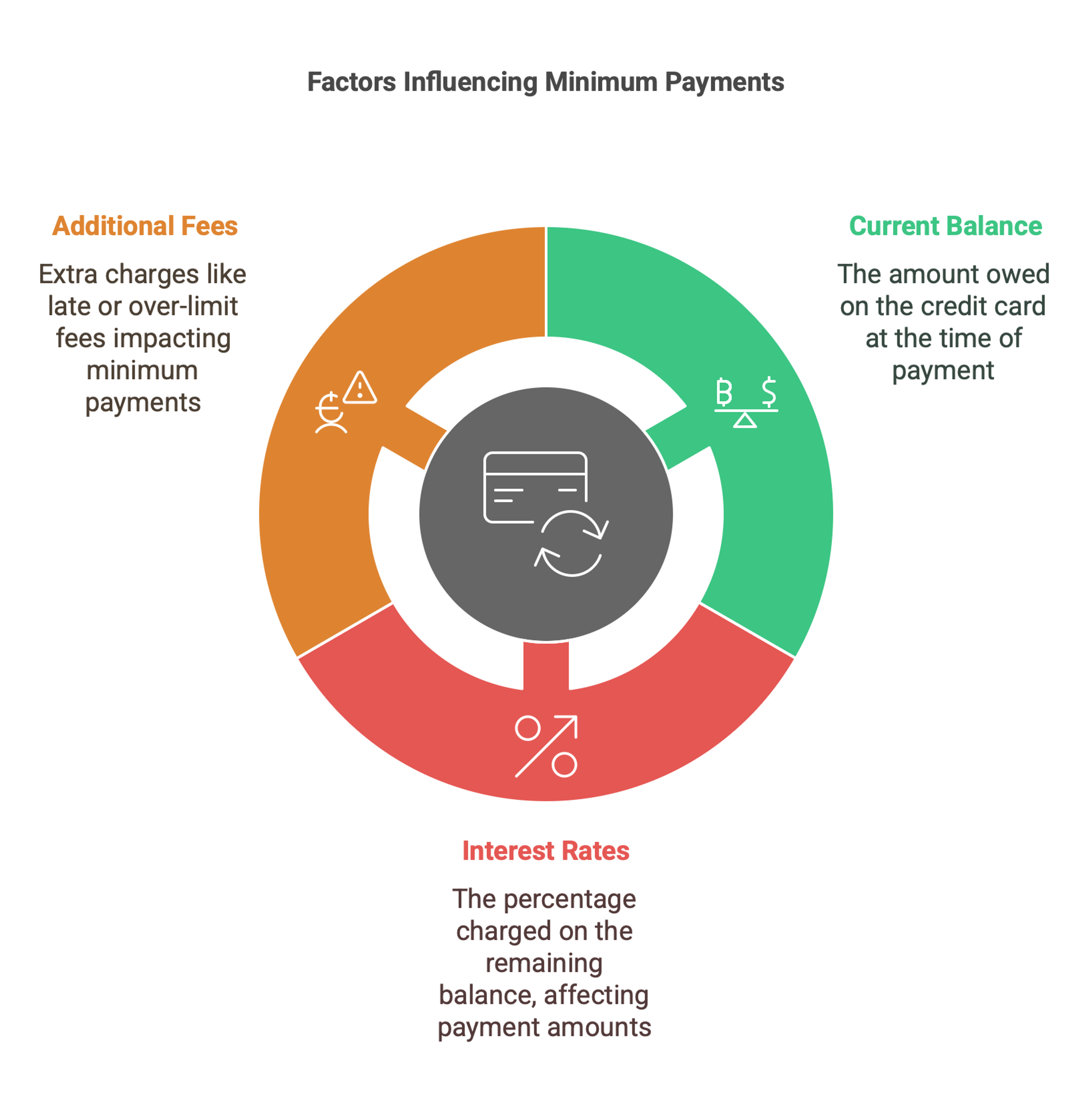 A graphic showing some different facotrs that influence minimum credit card payments.