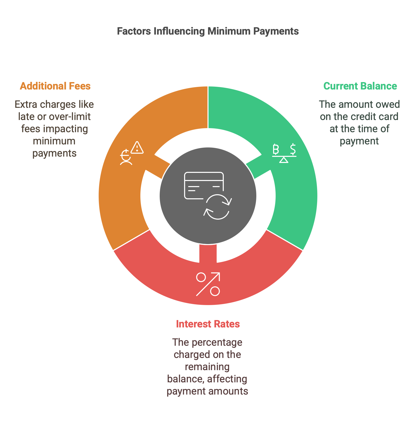 A graphic showing some different facotrs that influence minimum credit card payments.