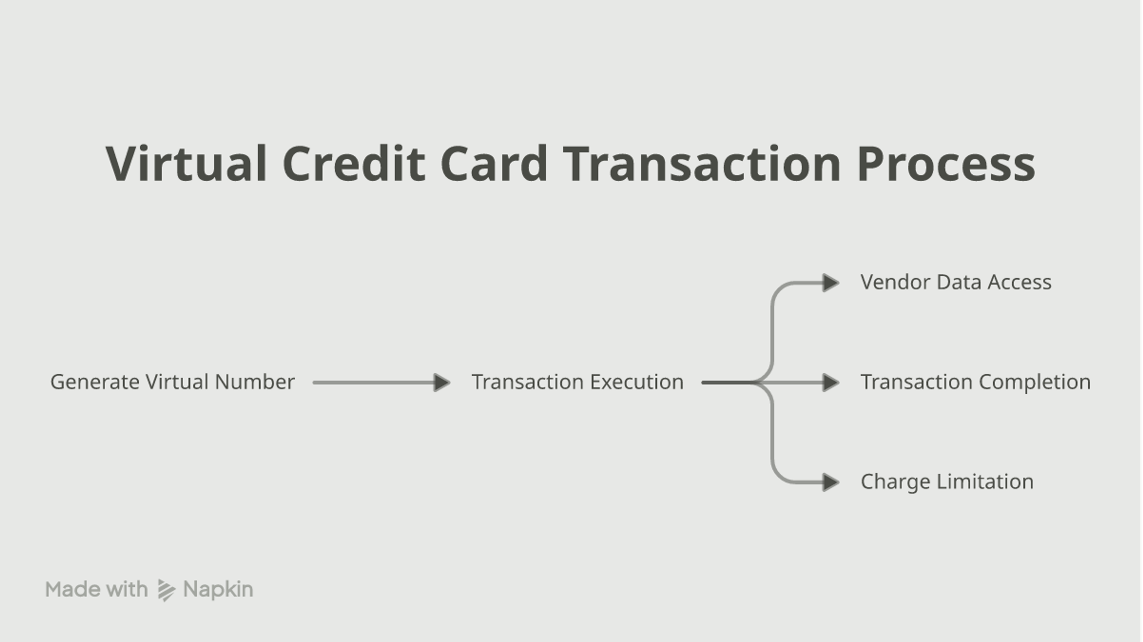 Flowchart showing how a virtual credit card generates a single-use number that hides the real card details from the vendor