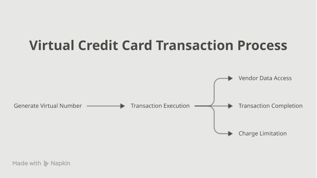 Flowchart showing how a virtual credit card generates a single-use number that hides the real card details from the vendor