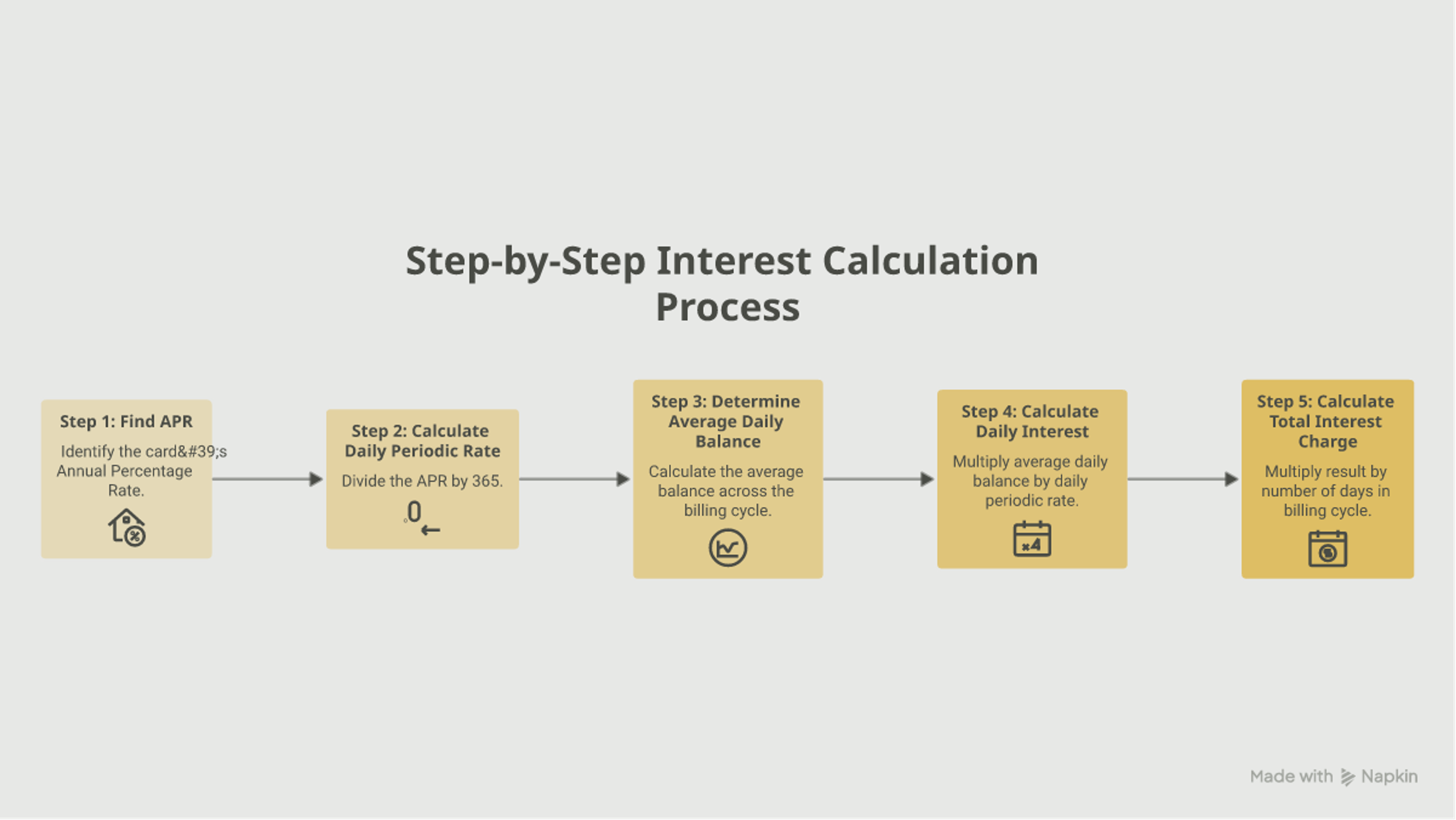 Flowchart showing the five steps to calculate credit card interest from APR to final interest charge