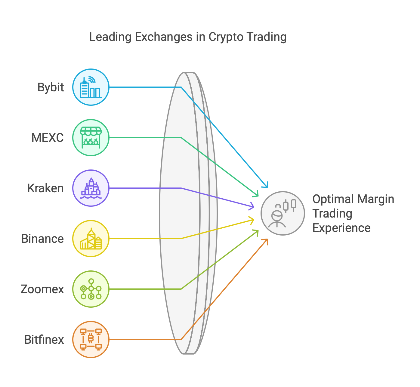 A graphic of the top crypto exchange platforms outlined in this article.
