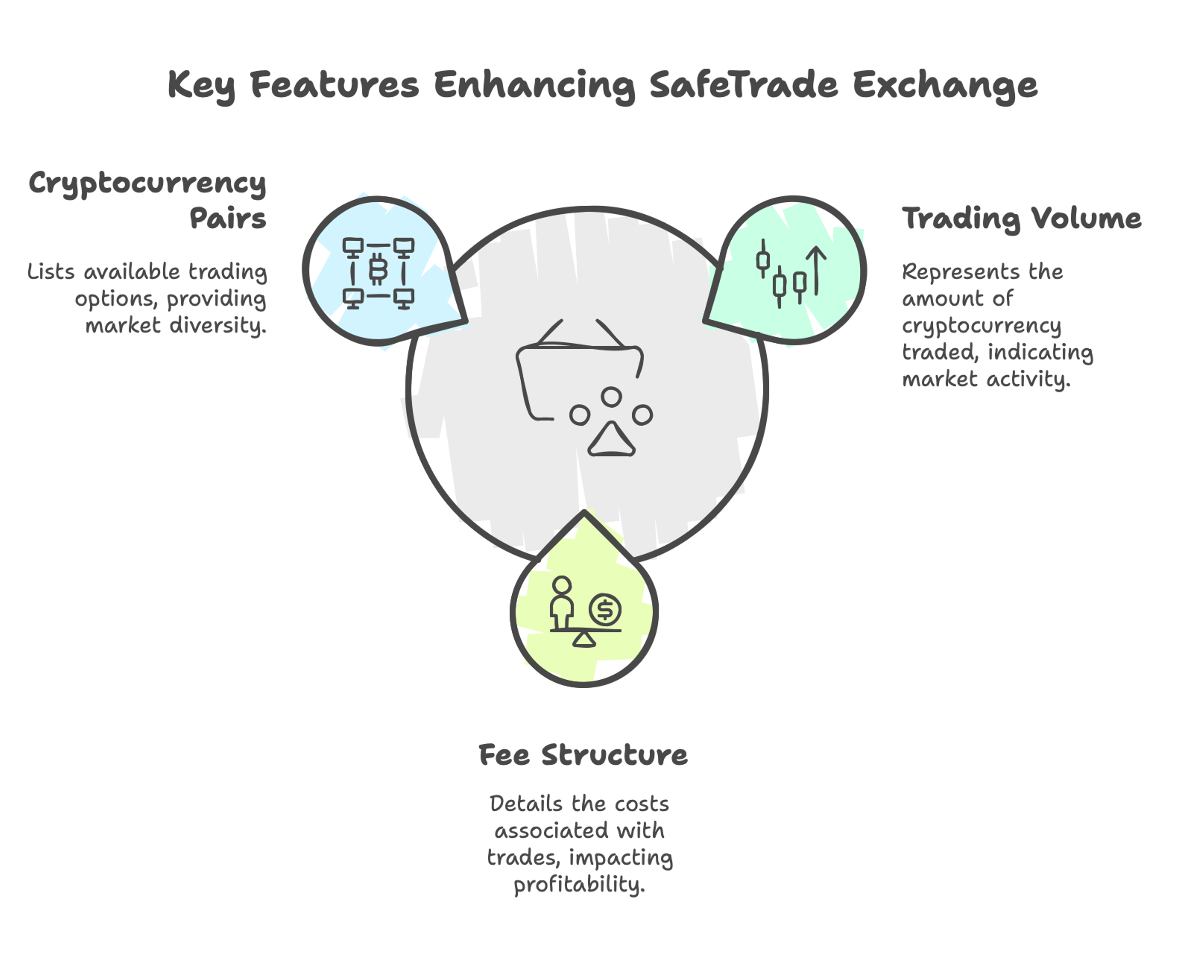 A graphic showing the key features of SafeTrade.