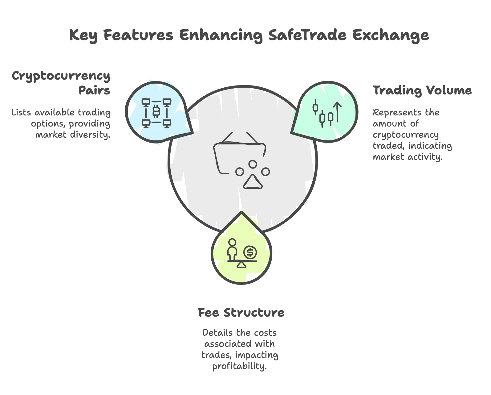 A graphic showing the key features of SafeTrade.