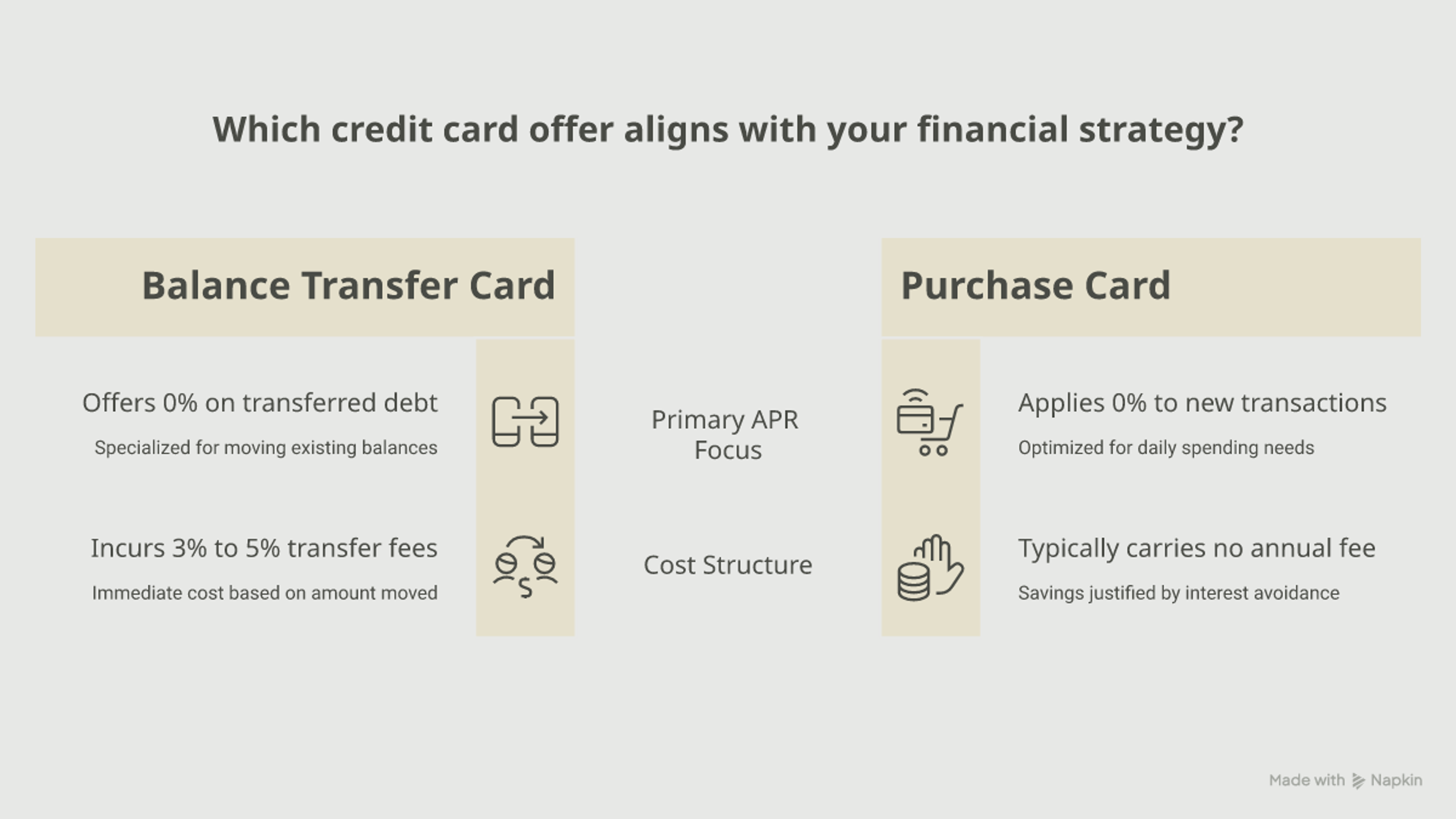Side-by-side comparison of a balance transfer card and a purchase card, showing which 0% APR offer and cost structure fits each goal