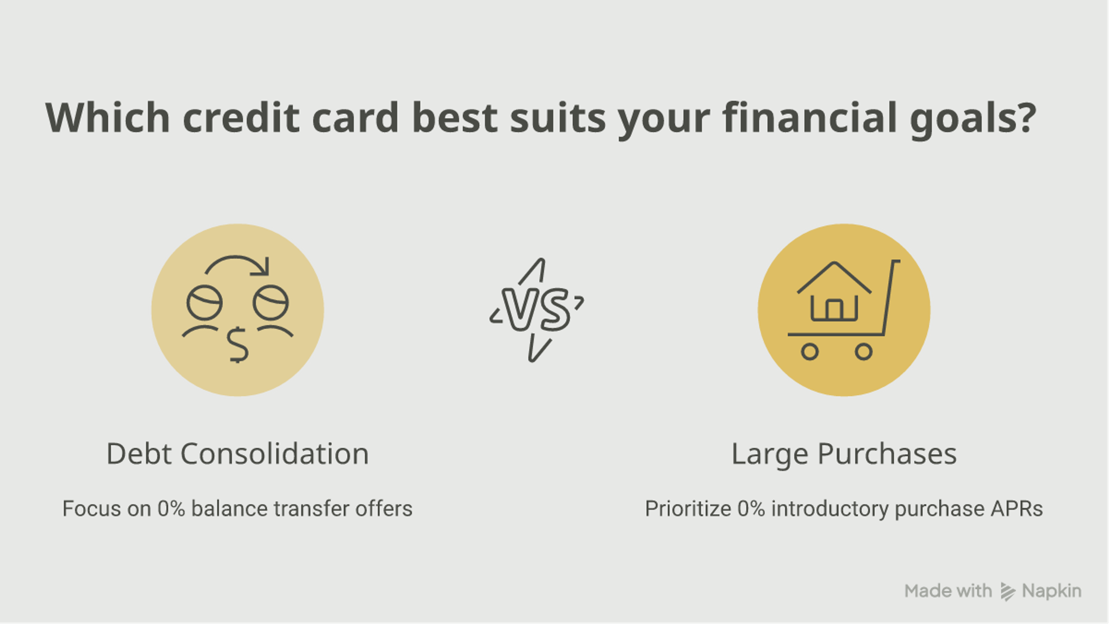 Comparison of credit card choices by goal, showing a 29% vs 19% APR costs about $500 more per year on a $5,000 balance