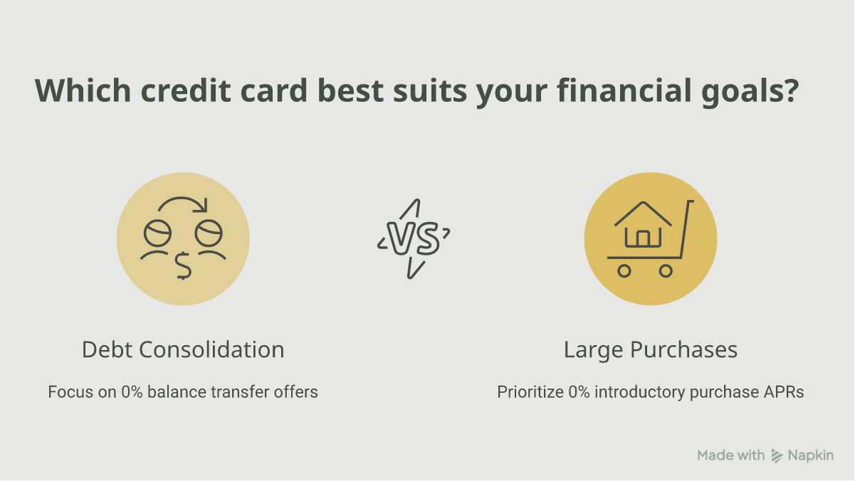 Comparison of credit card choices by goal, showing a 29% vs 19% APR costs about $500 more per year on a $5,000 balance