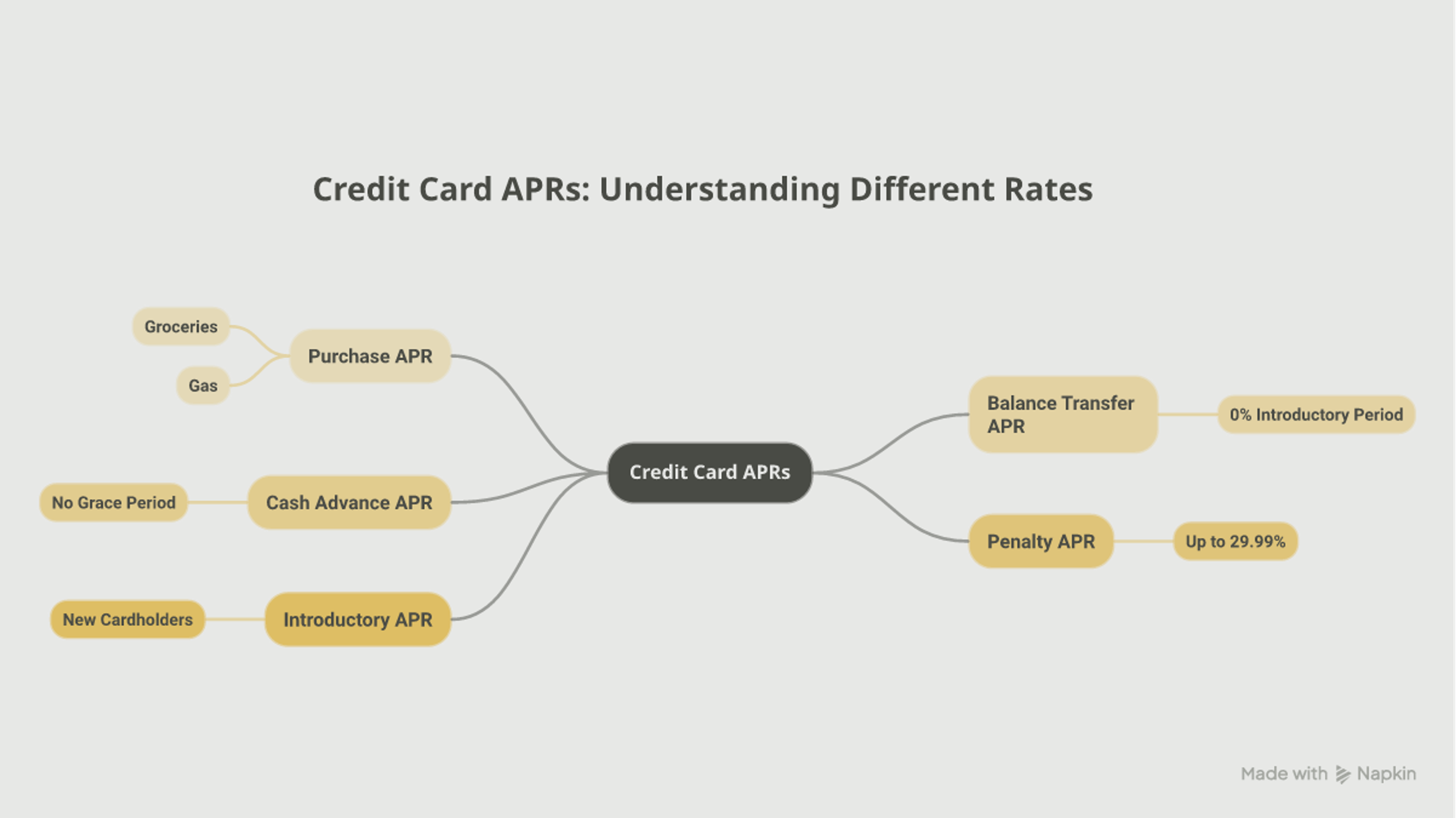 Mindmap of the five types of APR on a single credit card: purchase, balance transfer, cash advance, penalty, and introductory APR