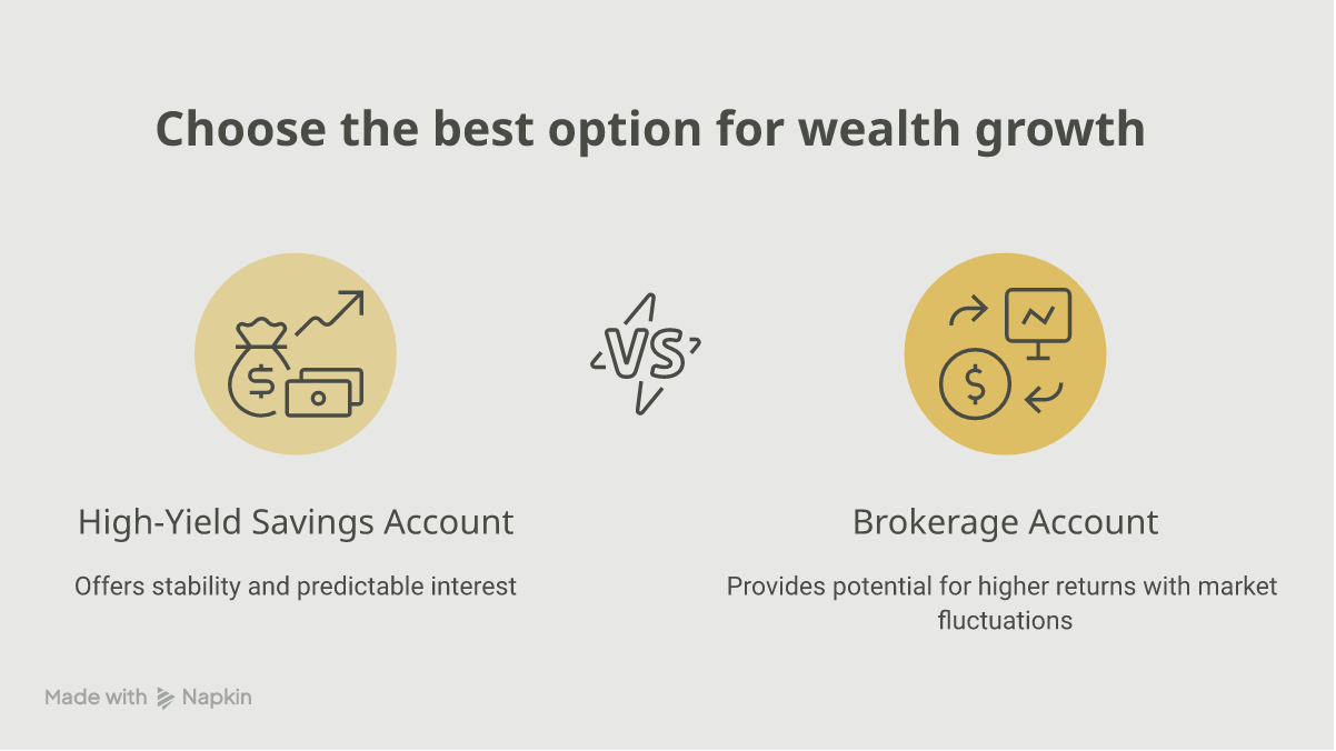 Comparison of how money grows in a high-yield savings account versus a brokerage account