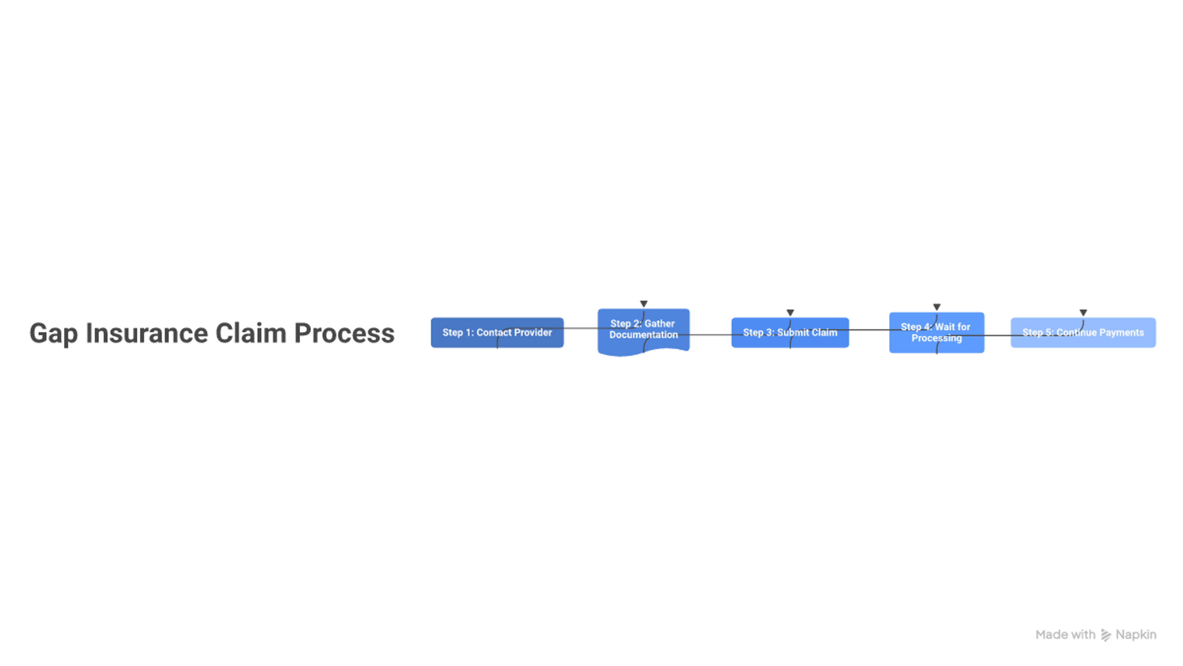 Flowchart showing the five-step process to file a gap insurance claim