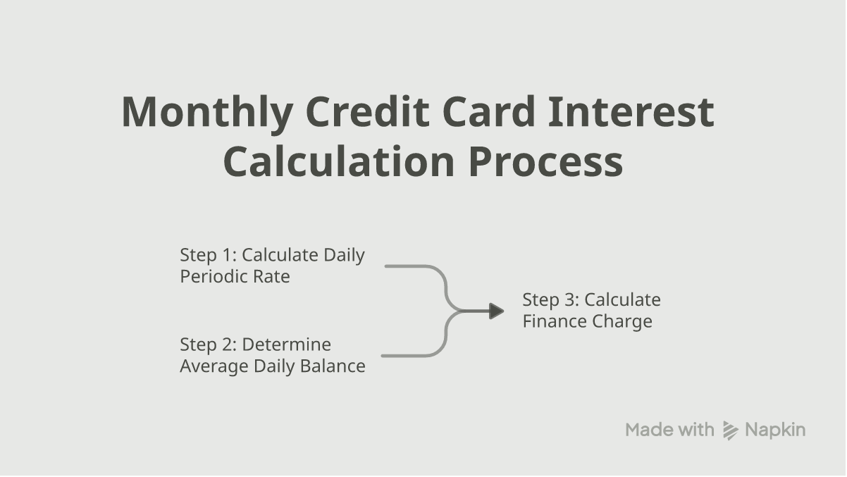 Three-step flowchart for calculating monthly credit card interest: daily periodic rate, average daily balance, and finance charge