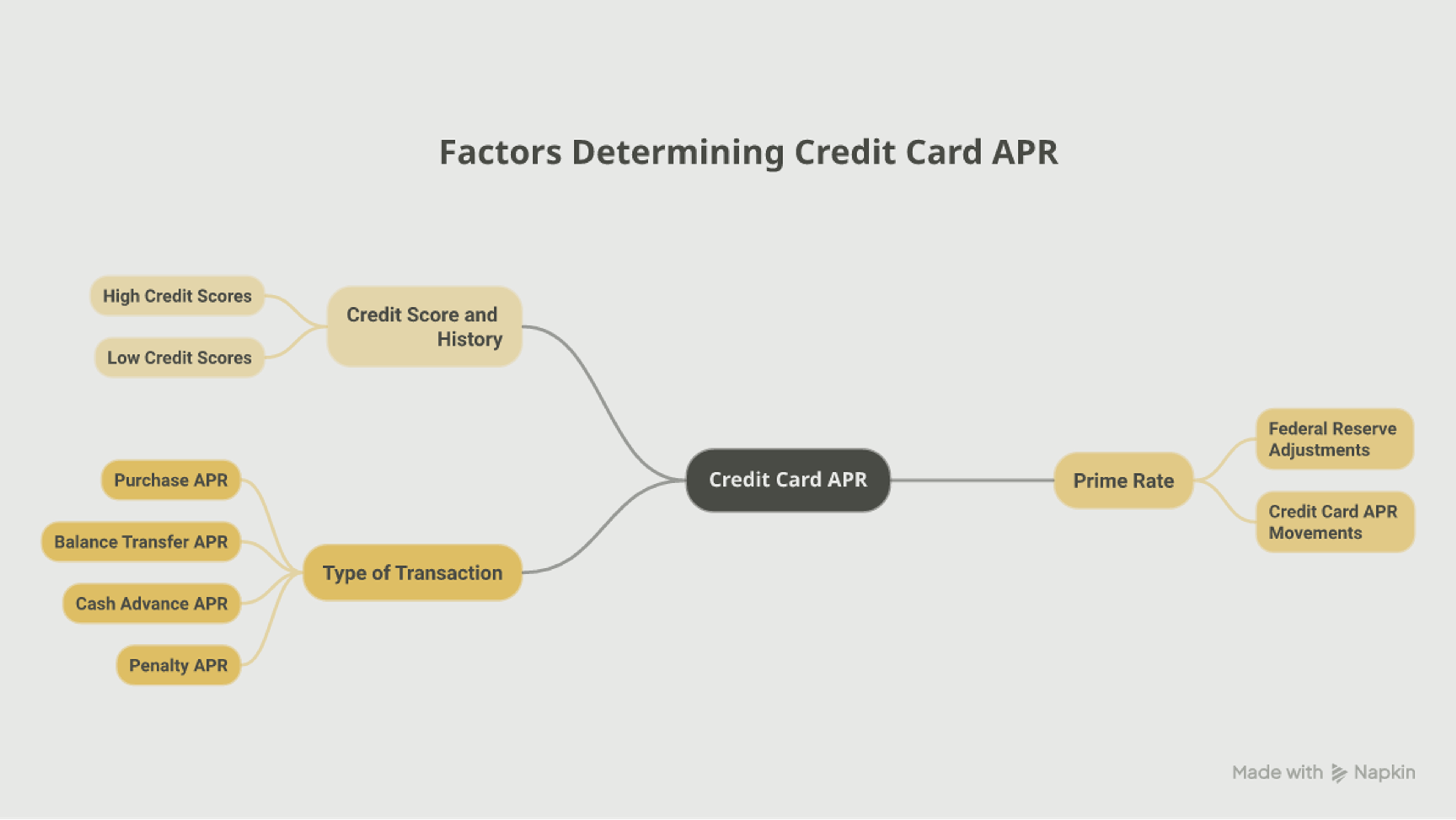 Diagram of the factors that determine your credit card APR, including credit score and the prime rate