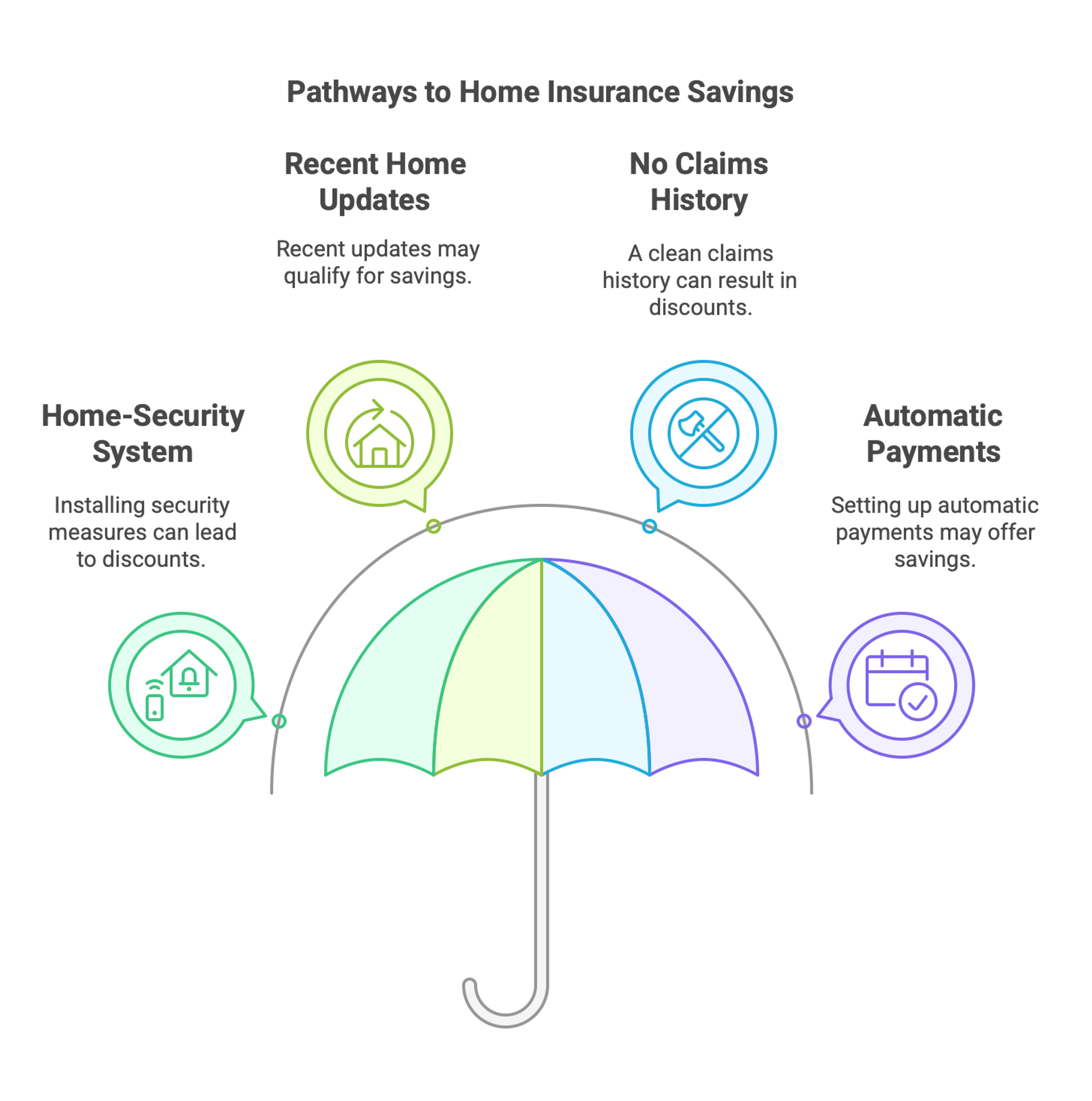 A graphic showing an umbrella and potential ways to access home insurance savings.