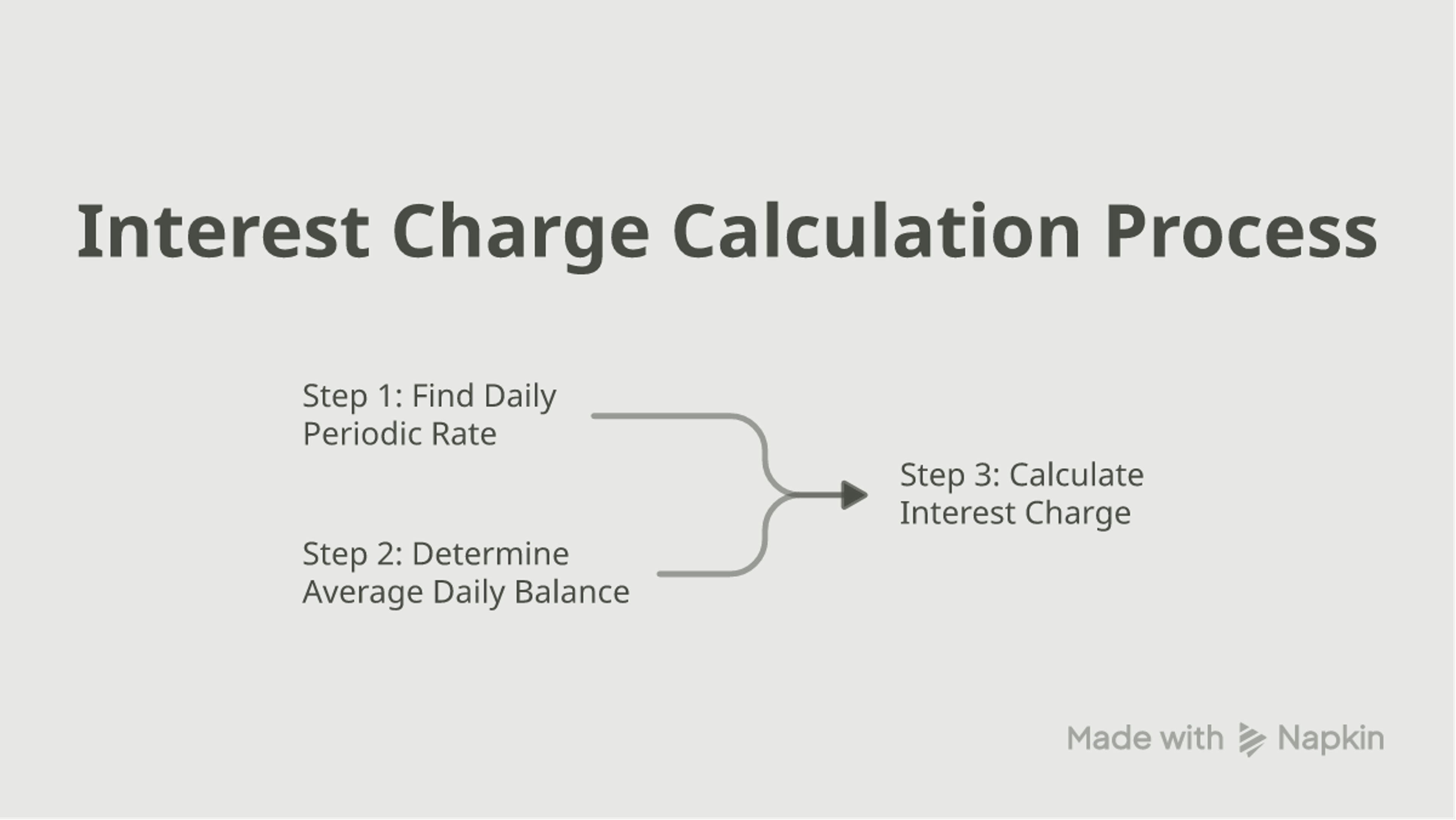 Three-step flowchart for calculating monthly credit card interest: find your daily periodic rate, determine your average daily balance, then multiply balance by daily rate by days in the cycle to get the interest charge