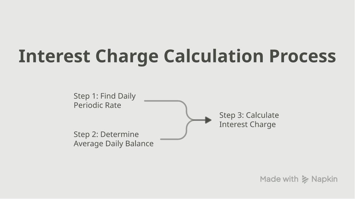 Three-step flowchart for calculating monthly credit card interest: find your daily periodic rate, determine your average daily balance, then multiply balance by daily rate by days in the cycle to get the interest charge