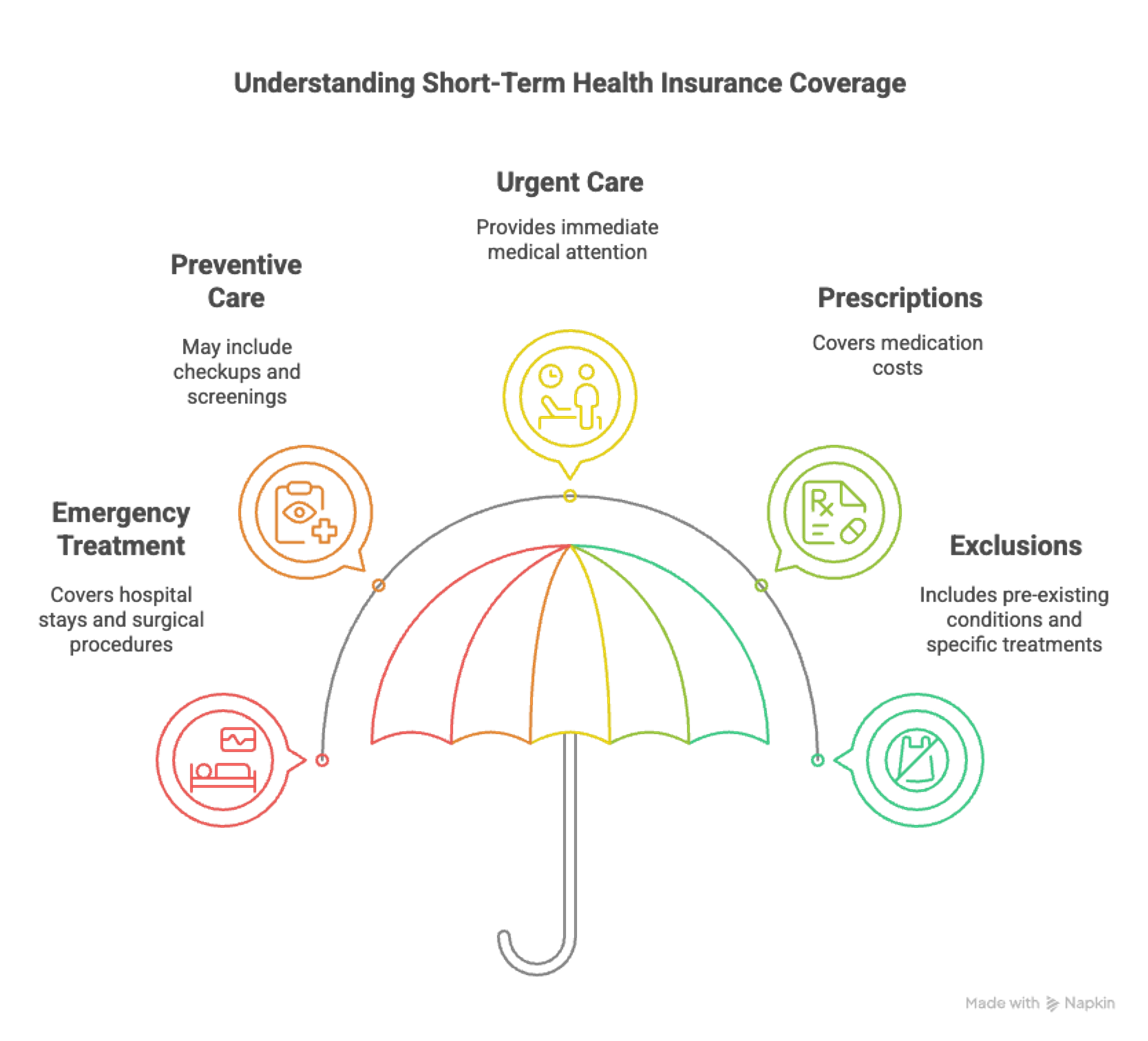 A graphic showing what short-term health insurance covers.