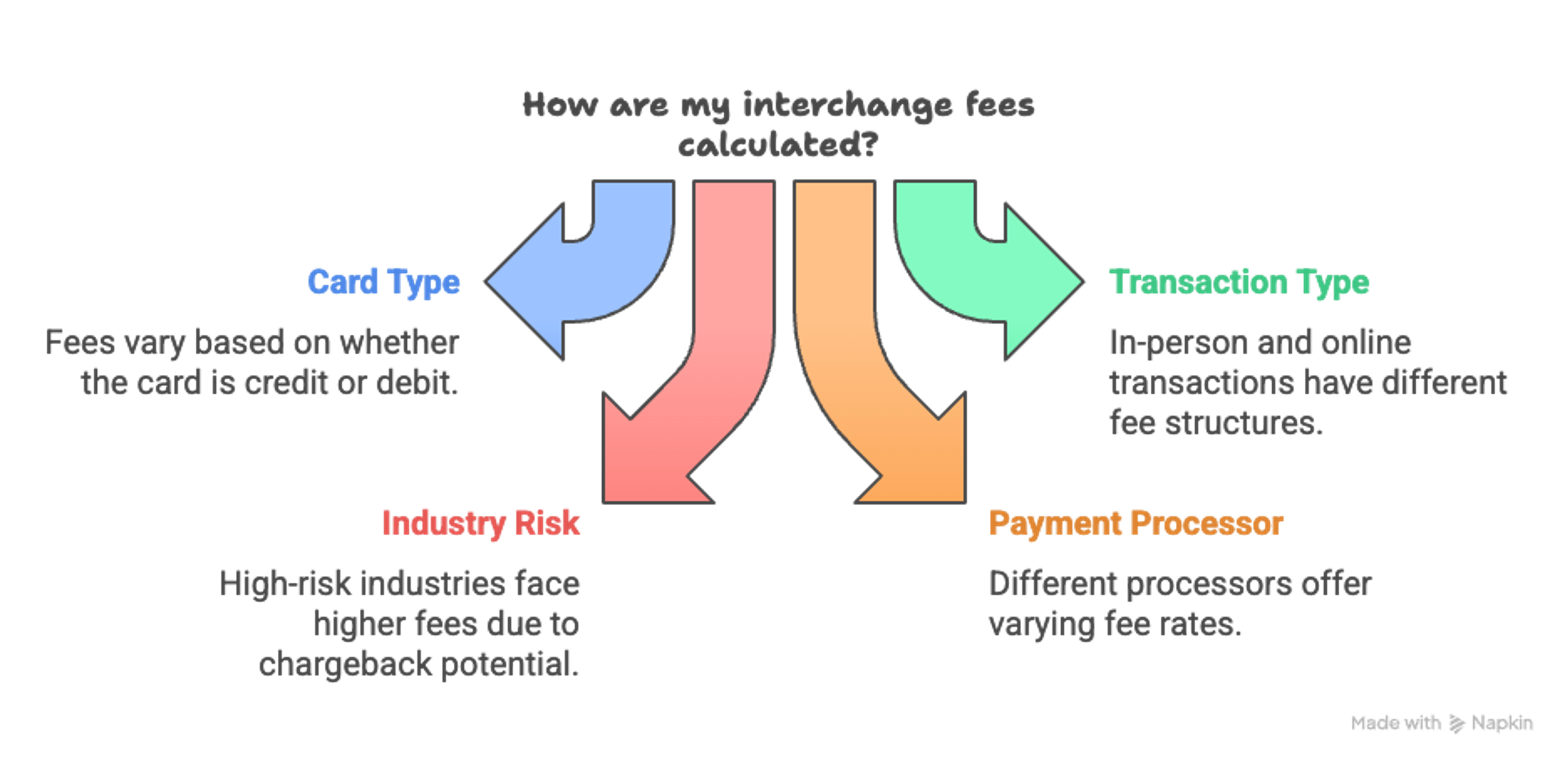 A graphic showing the different ways interchange rate fees are calculated.