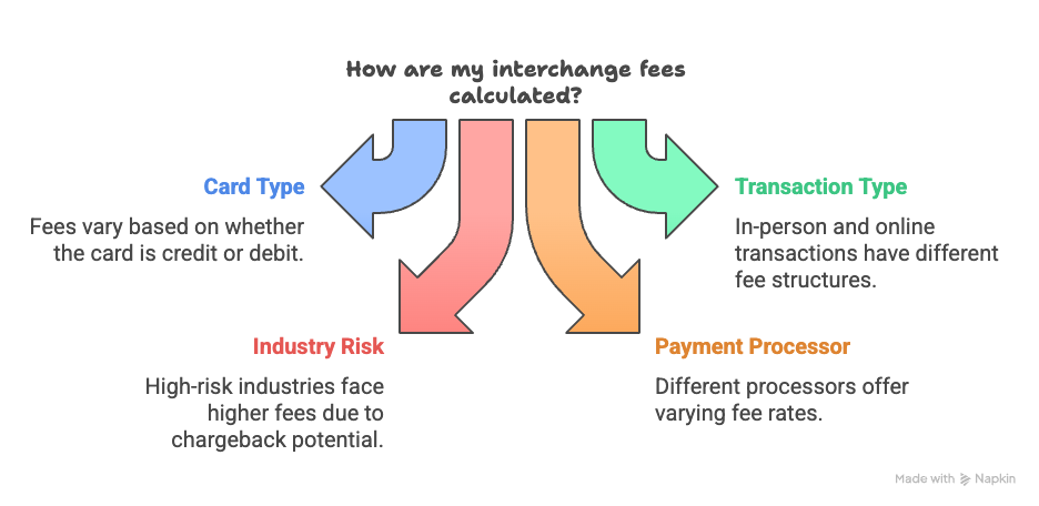 A graphic showing the different ways interchange rate fees are calculated.