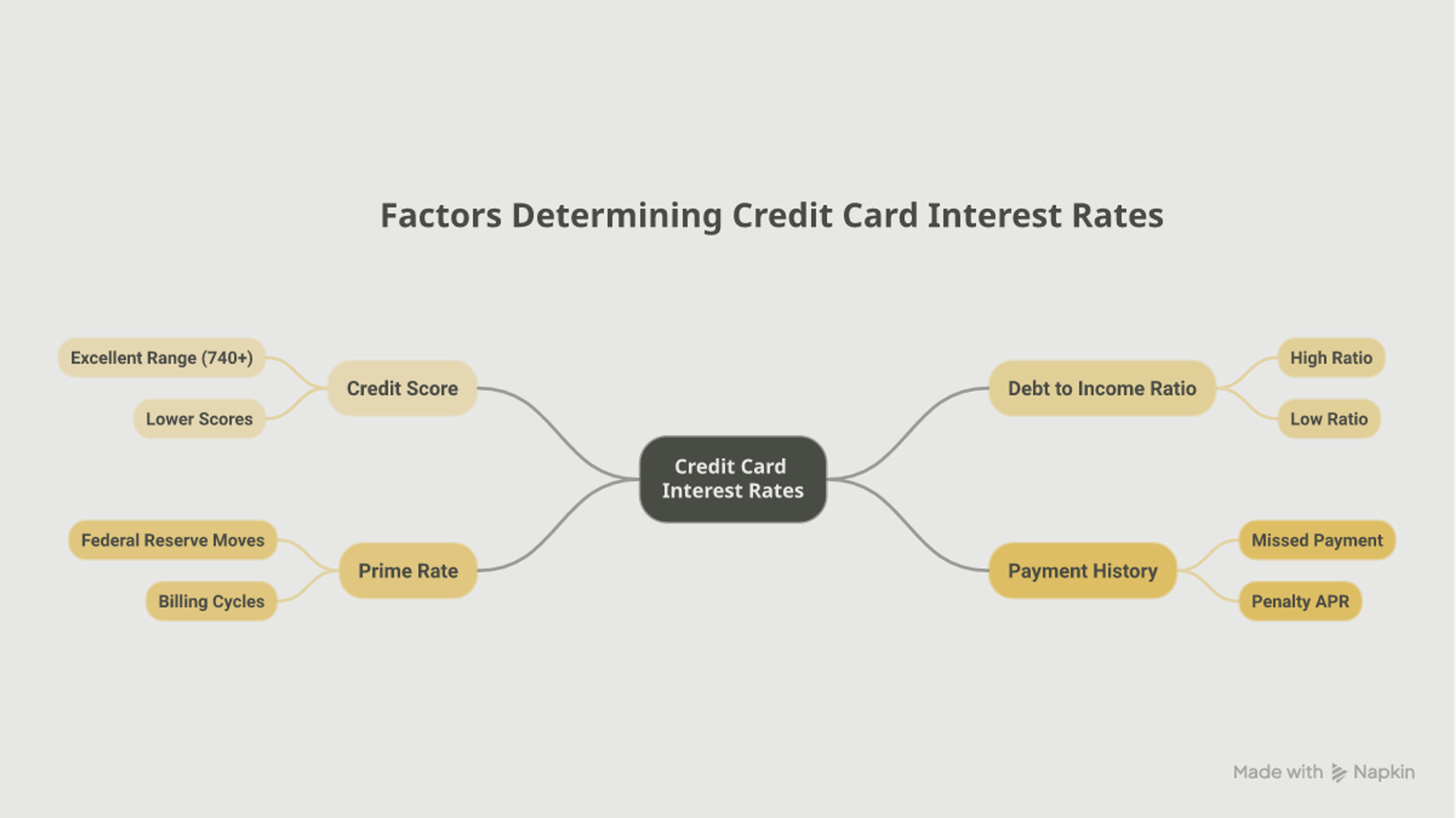 Mind map of four factors that set your credit card APR: credit score, debt to income ratio, the Prime Rate, and payment history