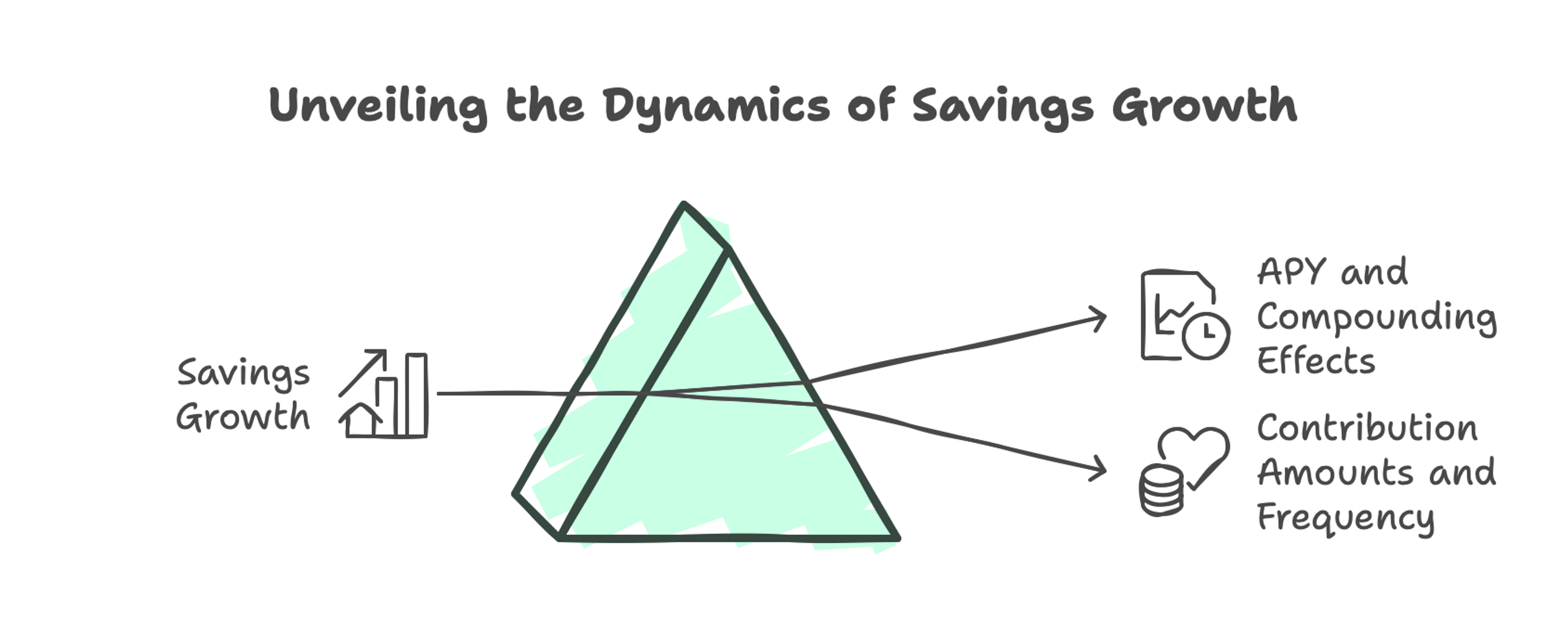 A graphic showing factors that influence saving growth.