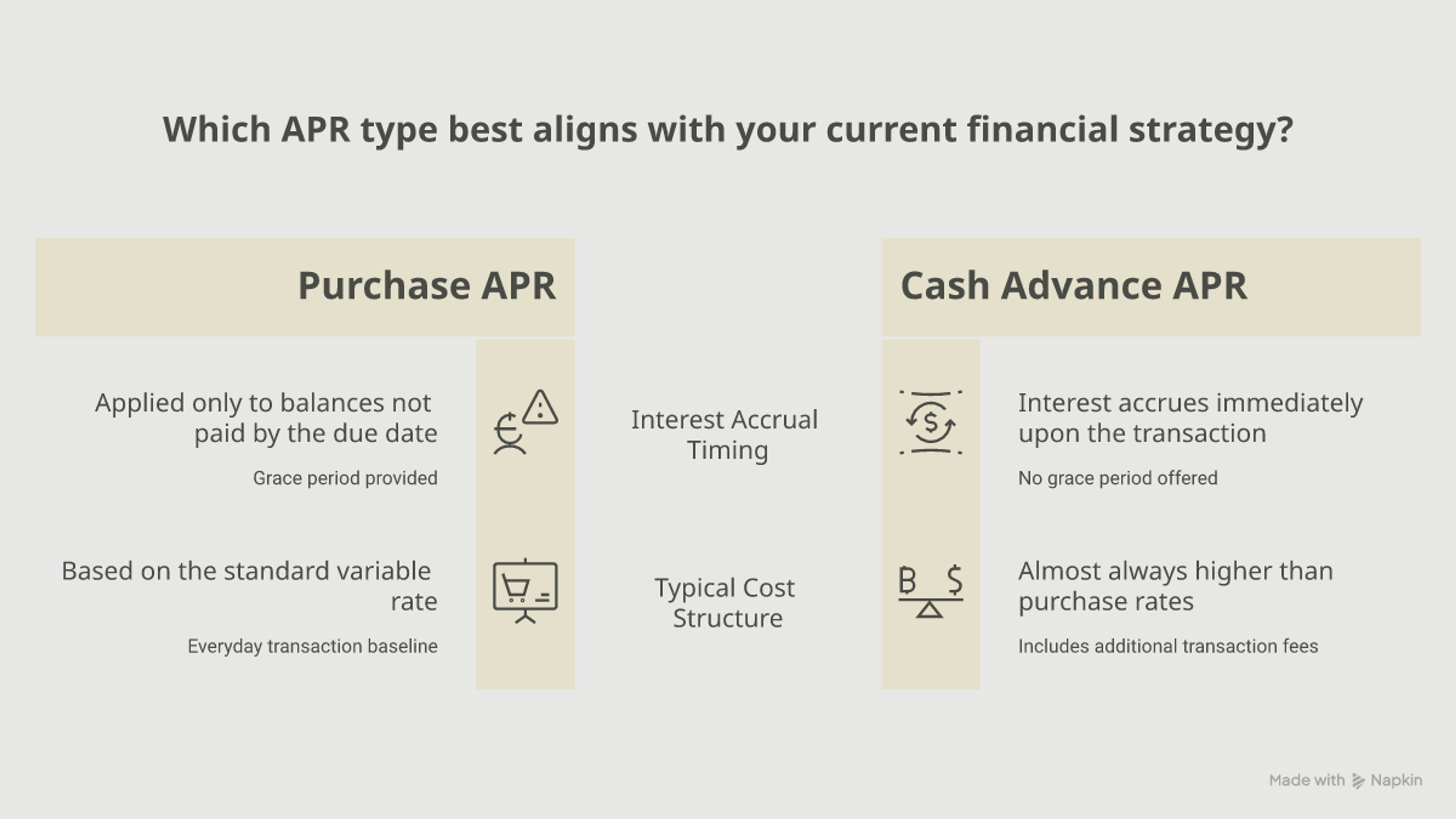 Comparison of purchase, cash advance, balance transfer, penalty and intro APR types