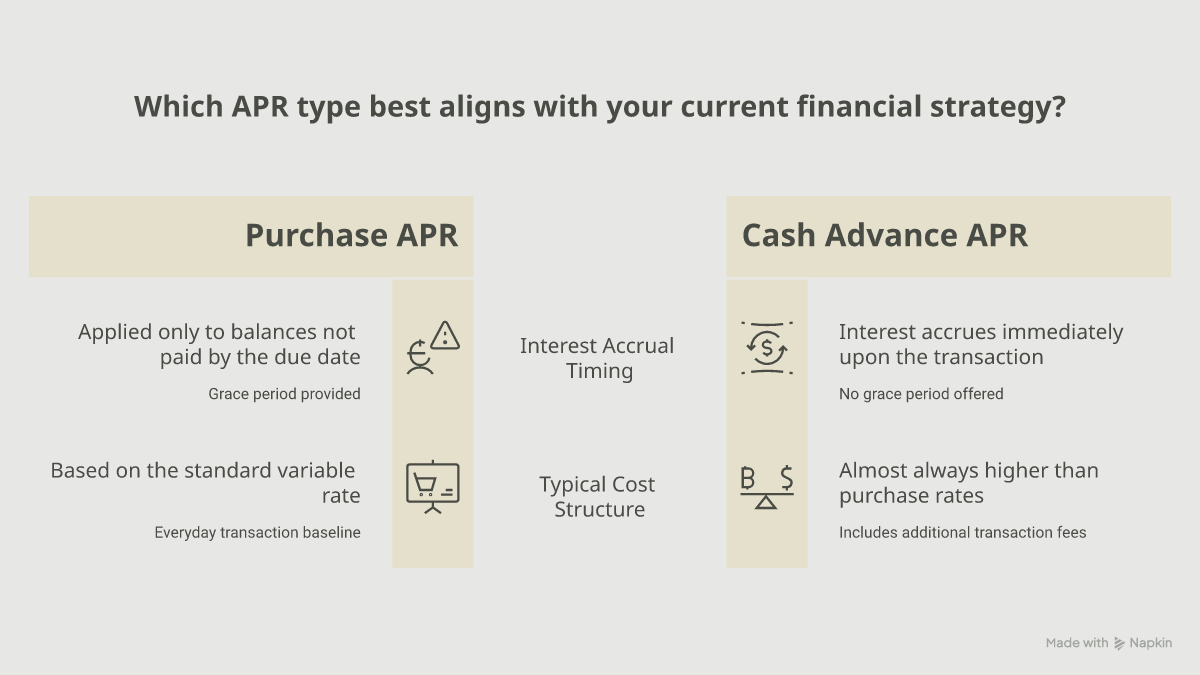 Comparison of purchase, cash advance, balance transfer, penalty and intro APR types