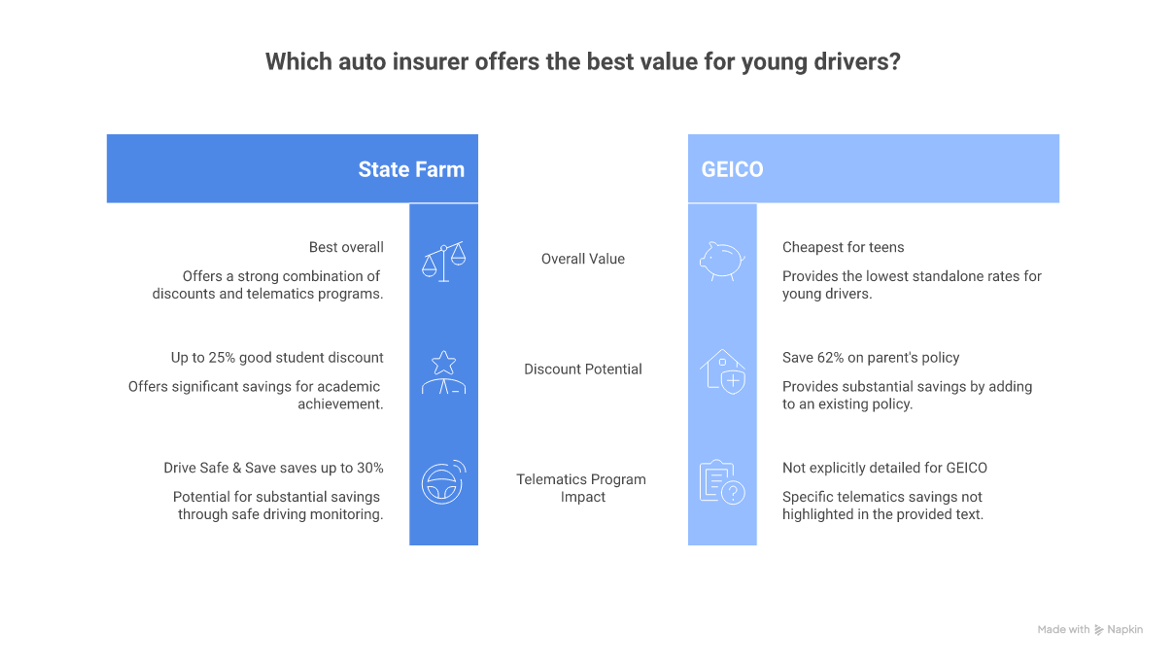 Comparison of 5 best auto insurance companies for young drivers showing average monthly rates and top discount programs