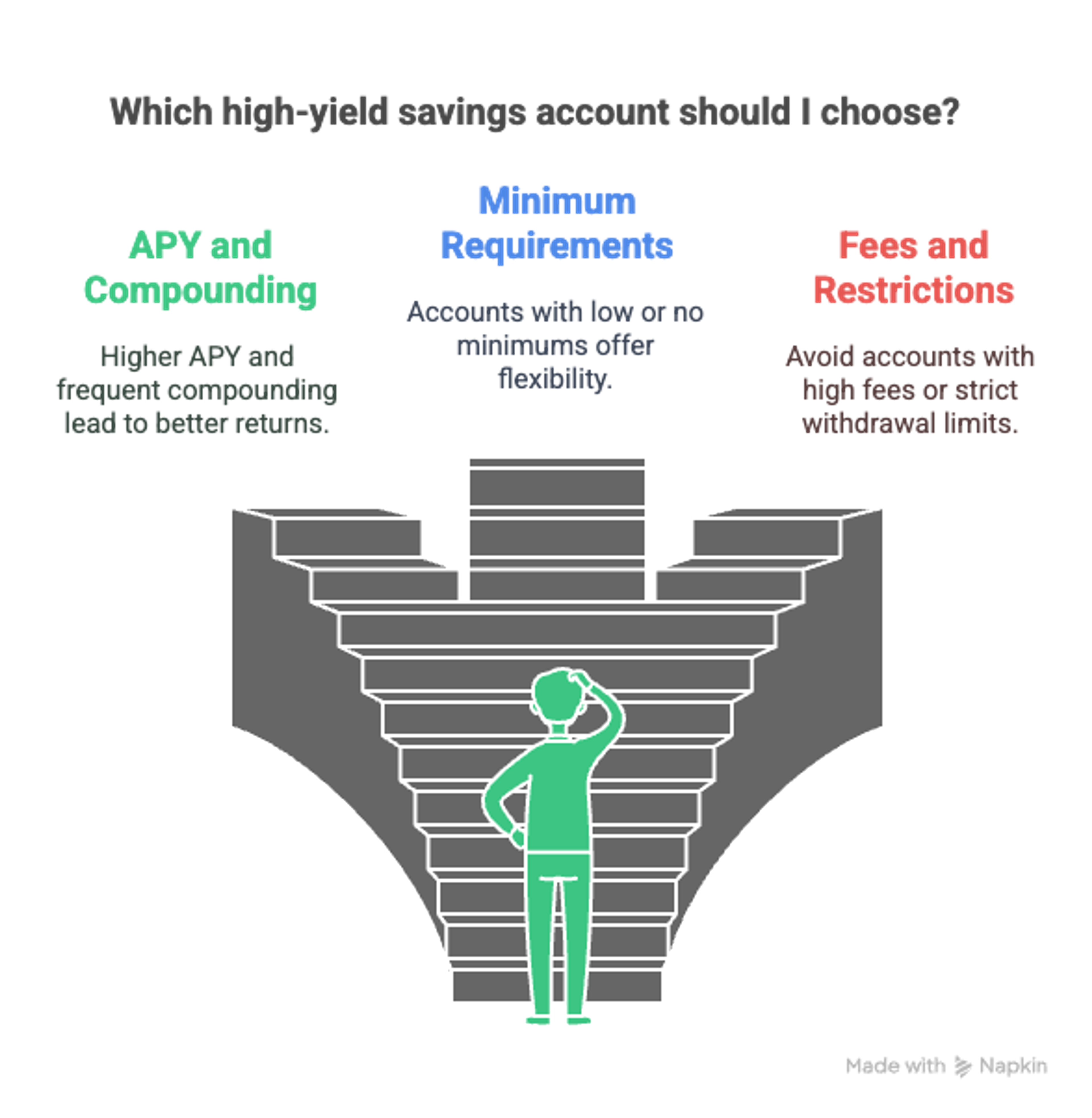A graphic showing how to decide which high-yield savings account to choose.