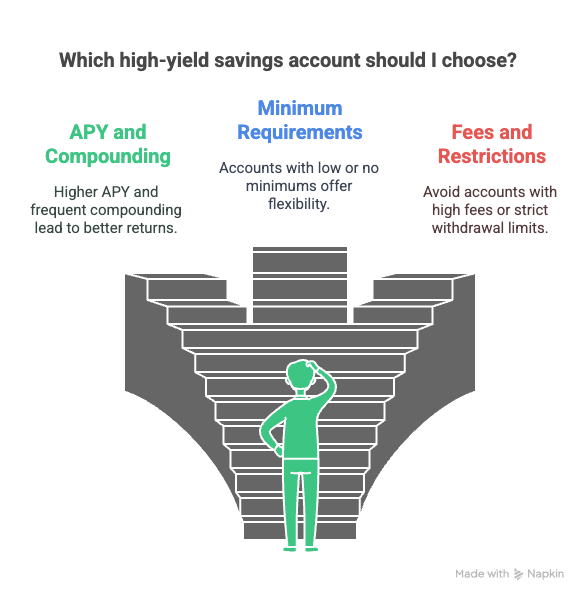 A graphic showing how to decide which high-yield savings account to choose.