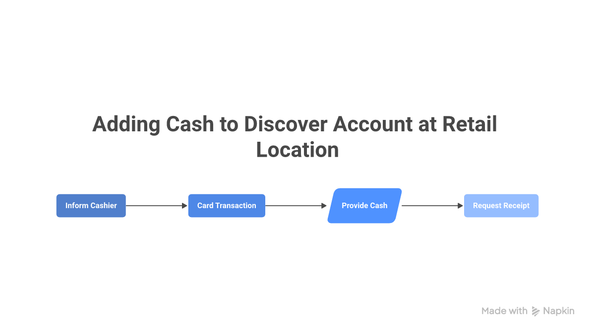Flowchart: 4-step process to add cash to a Discover debit card at a Walmart cashier