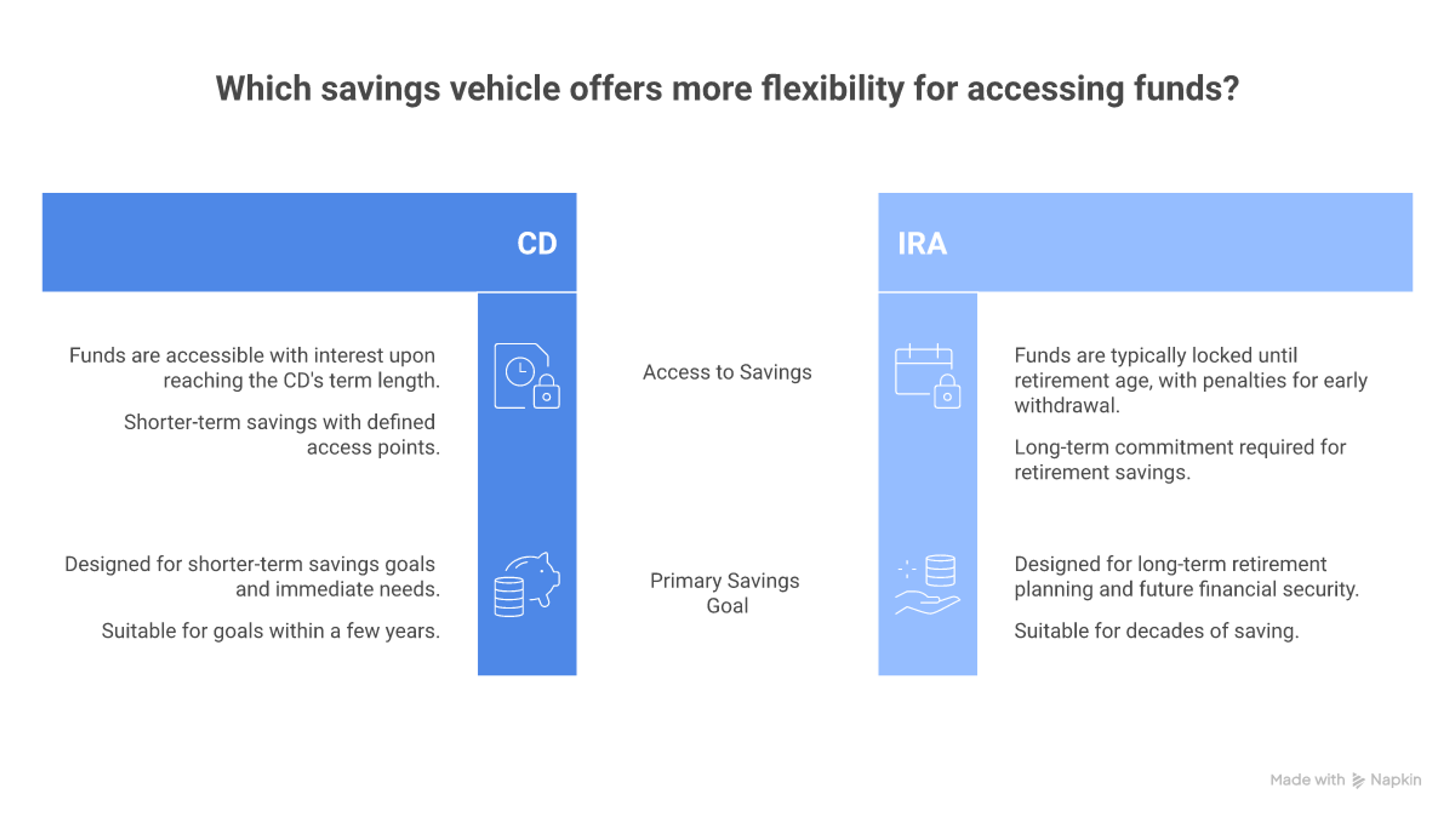 CD vs. IRA comparison: time commitment, risk, taxes, and liquidity