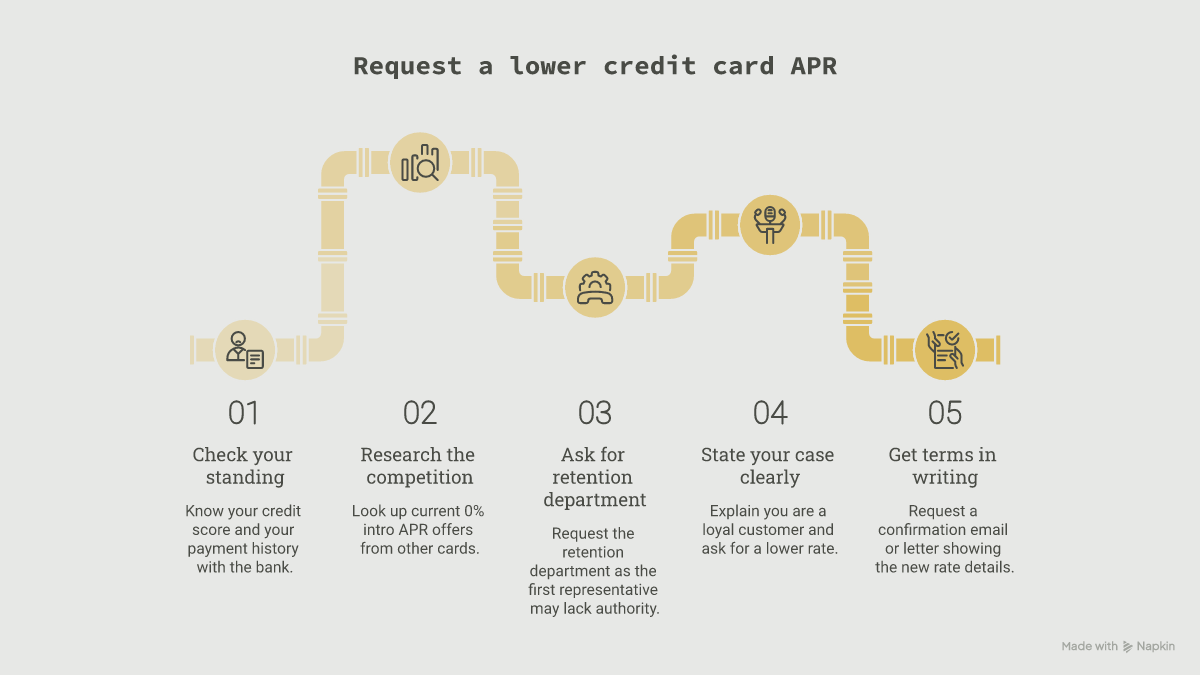 Five-step flowchart for negotiating a lower APR, from checking your standing to getting the new terms in writing