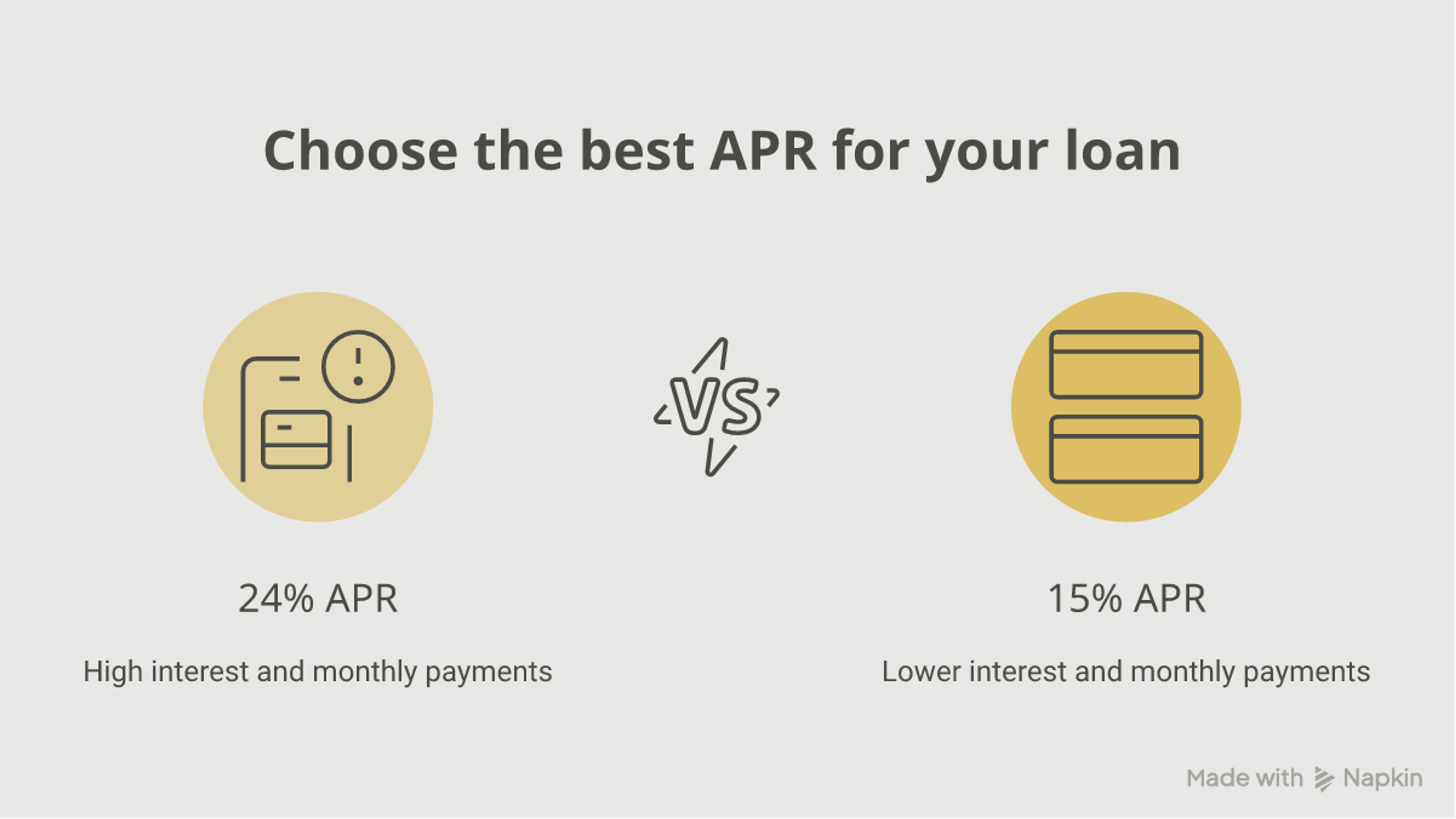 Comparison chart of total interest paid on a 3000 dollar balance over 24 months at three APRs: about 820 dollars at 24 percent, about 490 dollars at 15 percent, and 0 dollars at 0 percent APR
