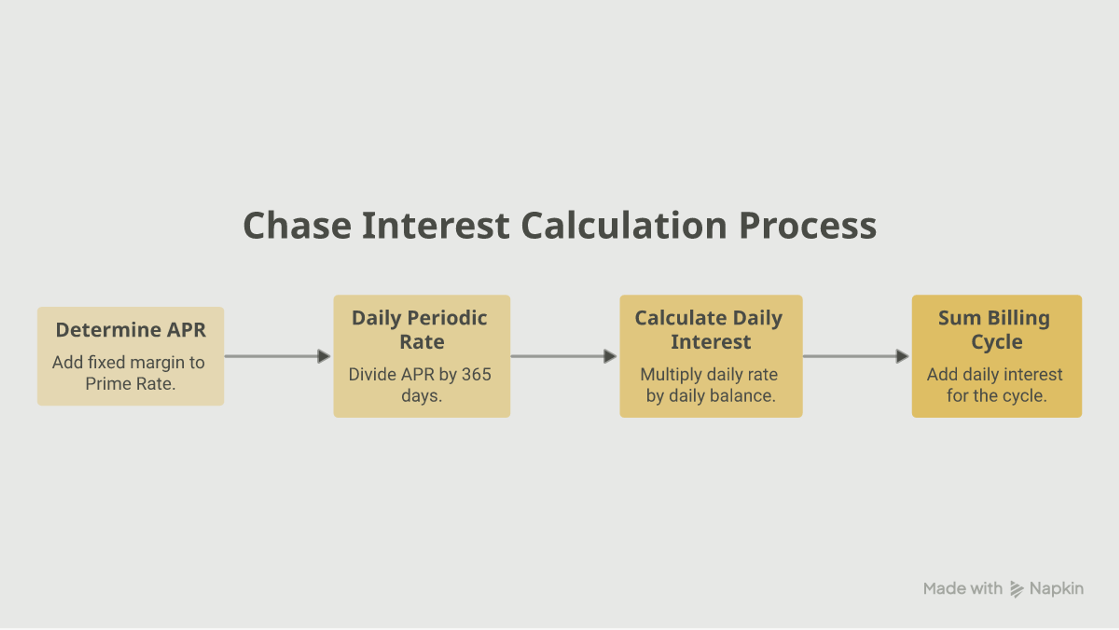Flowchart from Prime Rate to daily interest charge: add margin for APR, divide by 365 for daily periodic rate, multiply by balance, sum across the billing cycle