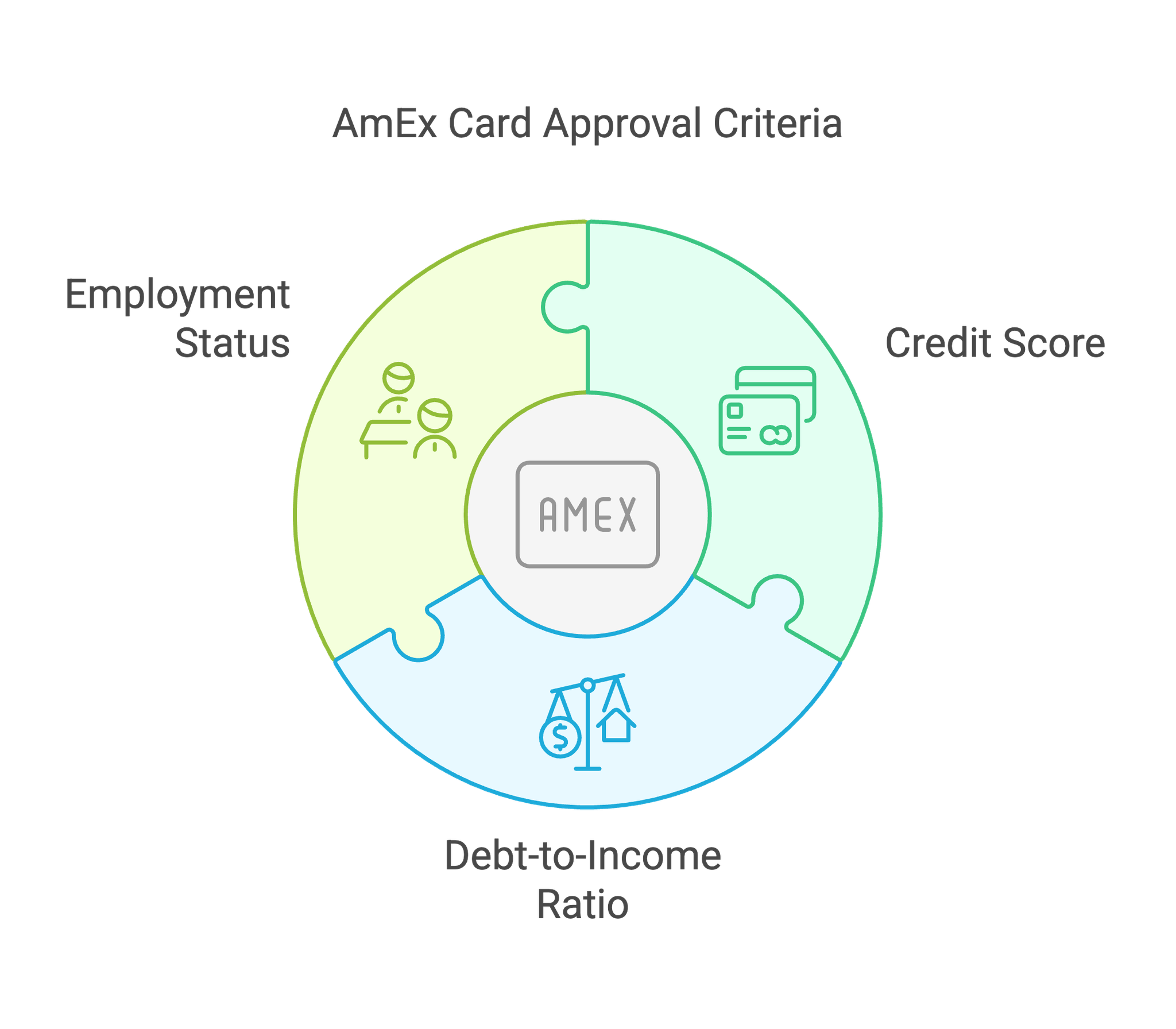 American Express Approval Requirements 2026: Score & Income | Money Atlas