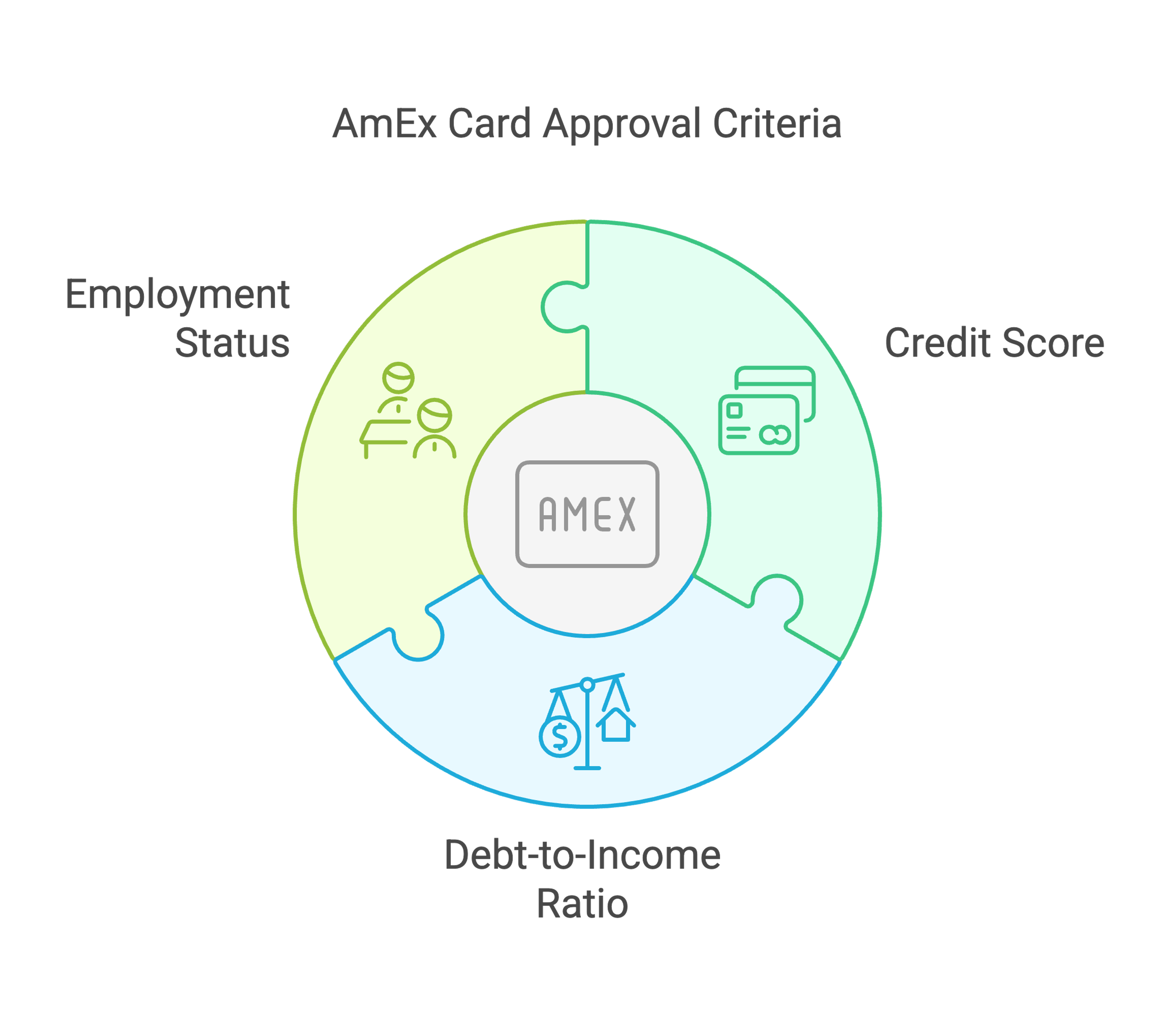 American Express Approval Criteria