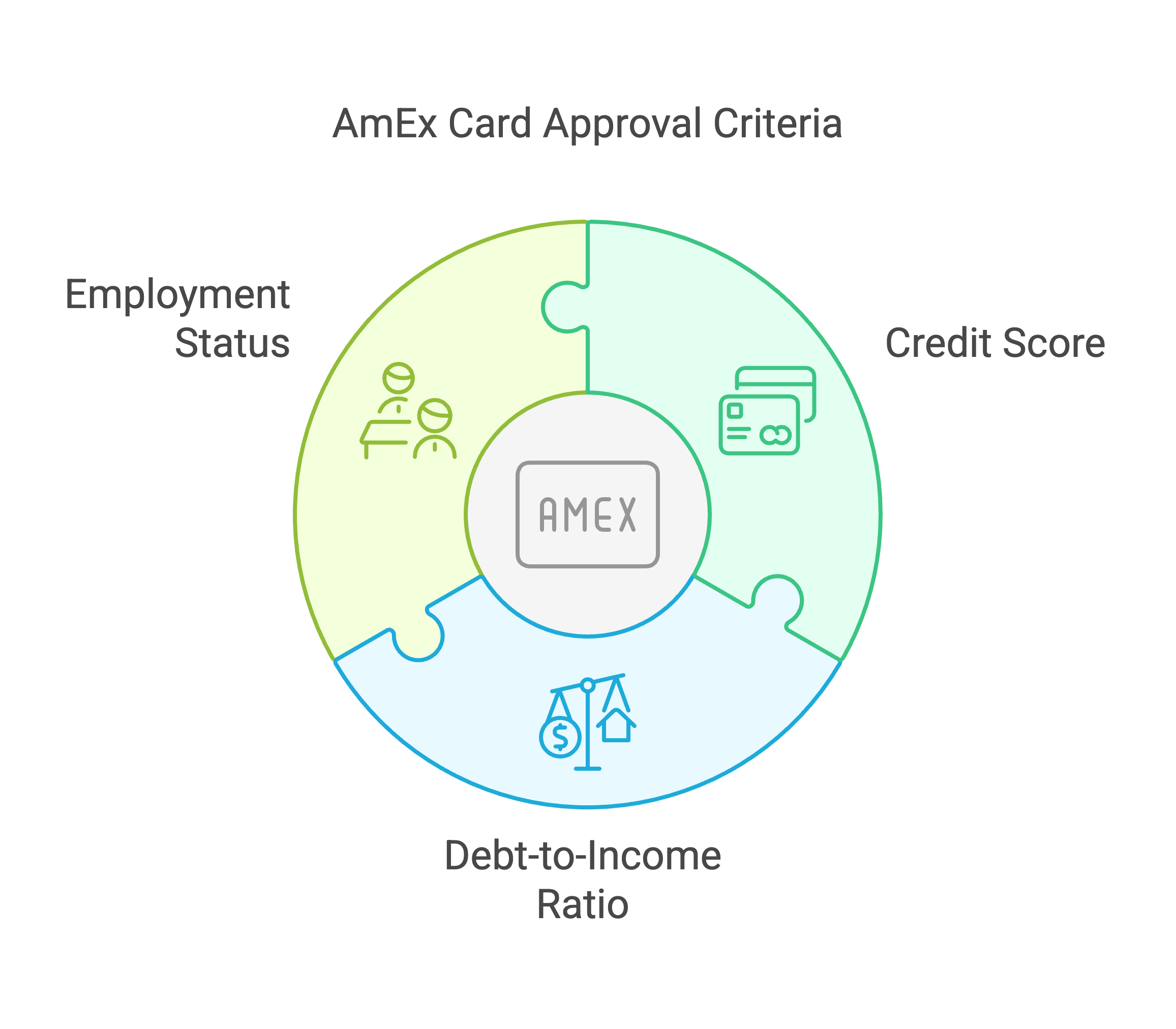 American Express Approval Criteria