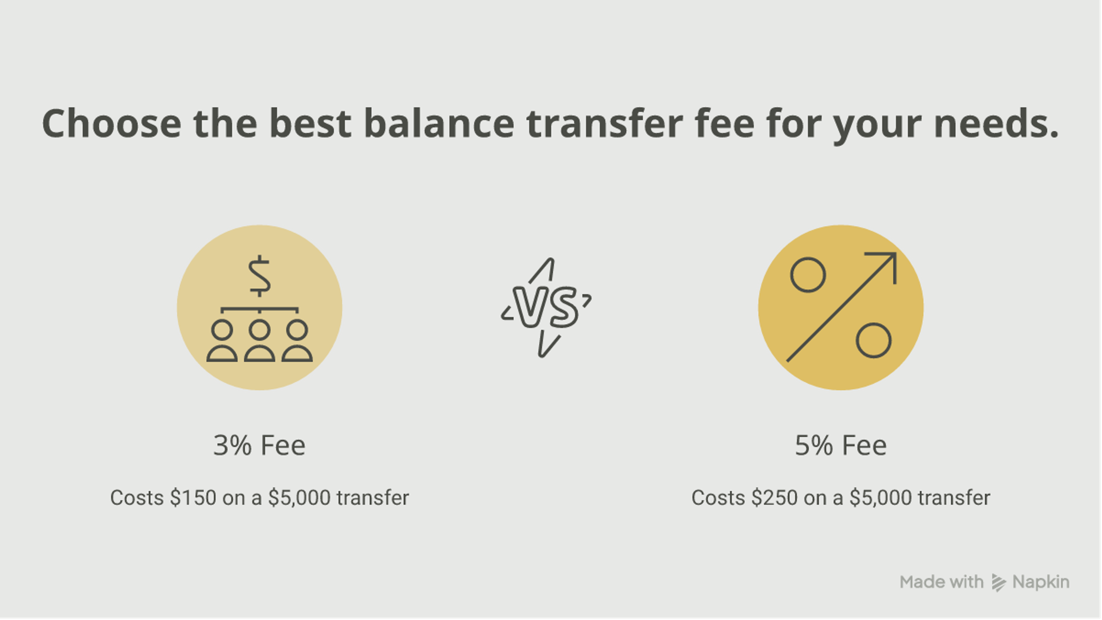 Balance transfer fee comparison on a $5,000 transfer: a 3% fee costs $150 versus $250 at 5%