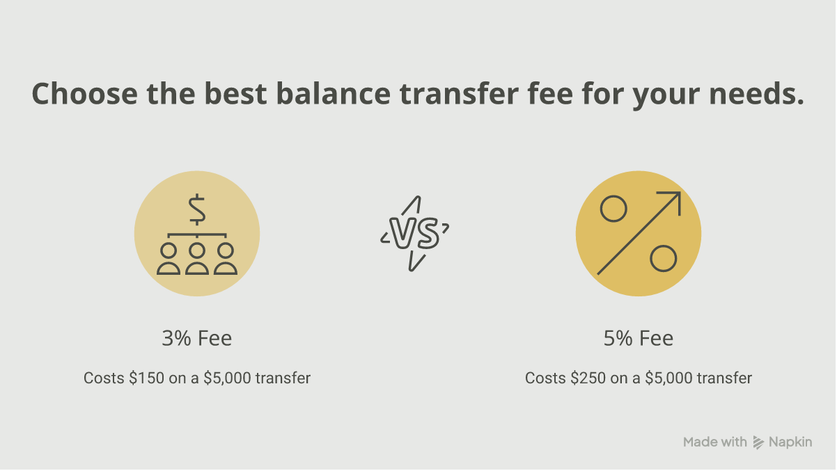 Balance transfer fee comparison on a $5,000 transfer: a 3% fee costs $150 versus $250 at 5%
