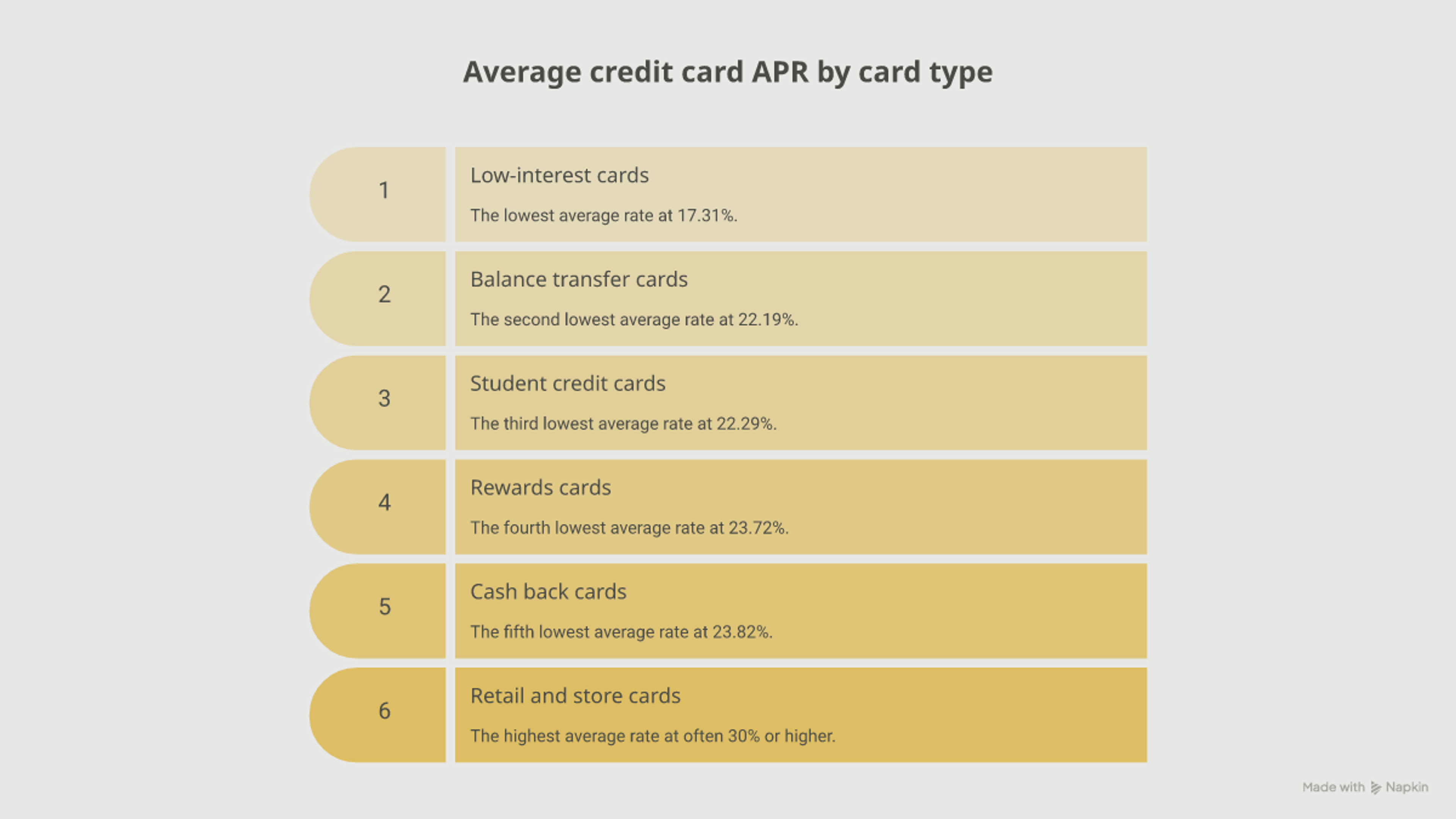 Average credit card APR by card type, lowest to highest: low-interest 17.31%, balance transfer 22.19%, student 22.29%, rewards 23.72%, cash back 23.82%, retail 30%+