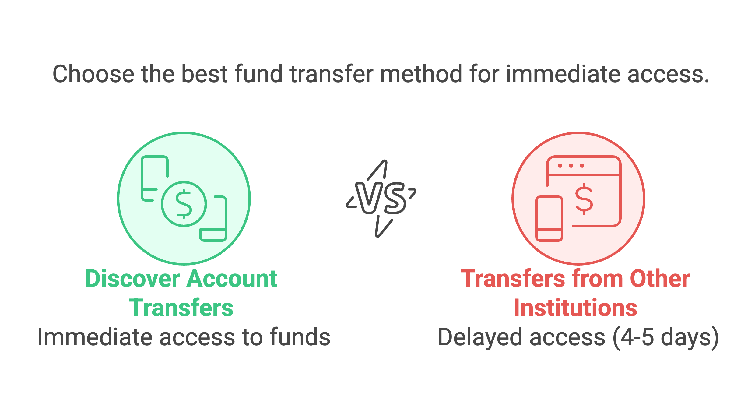 Discover Immediate Access vs. Delayed Access