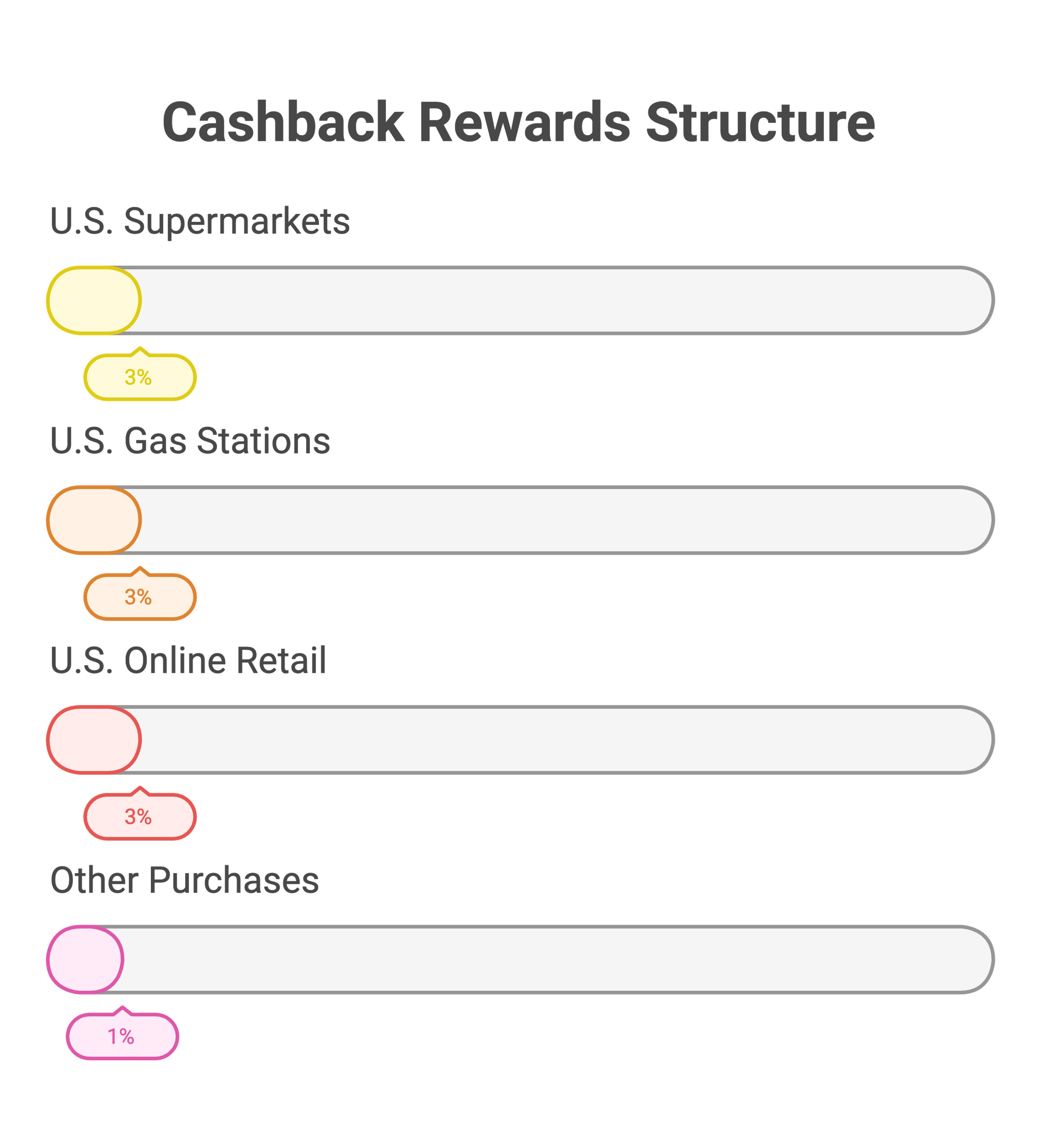 Blue Cash Everyday® Card from American Express Rewards Structure