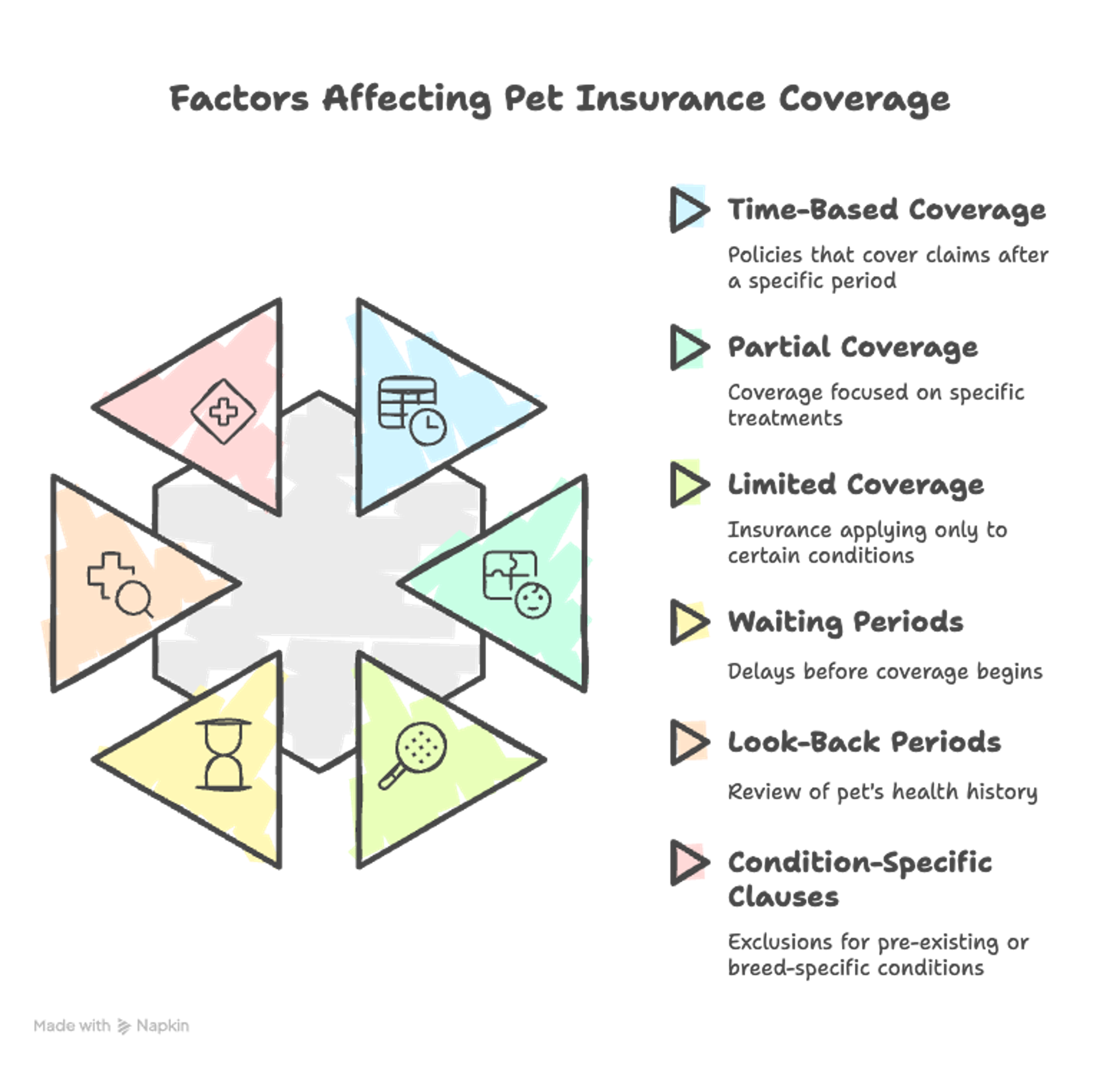 A graphic showing the factors affecting pet insurance coverage.