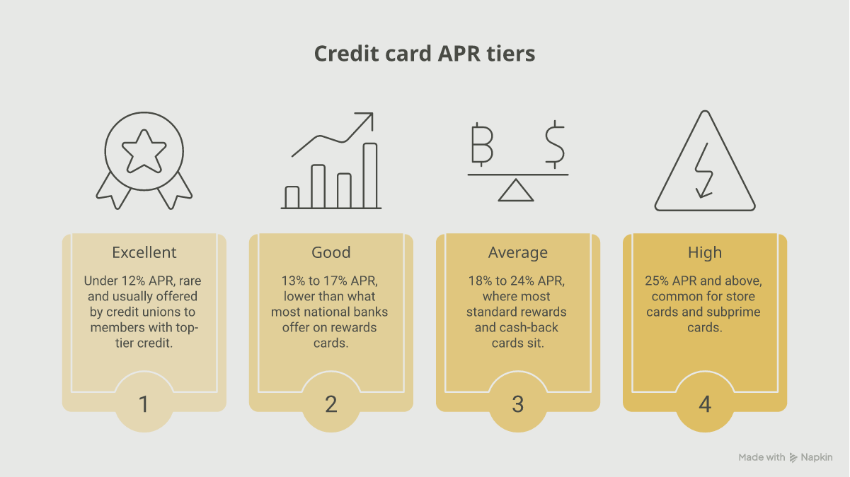 Four credit card APR tiers ranked lowest to highest: Excellent under 12%, Good 13-17%, Average 18-24%, High 25% and above