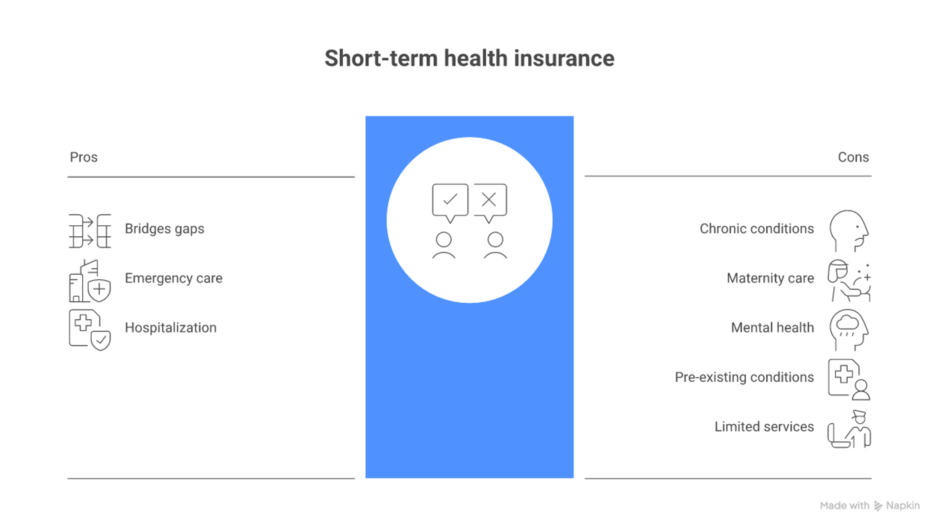 Infographic showing when short-term health insurance is a good fit: between jobs, missed ACA enrollment, waiting for Medicare, or retiring early versus when it is not recommended